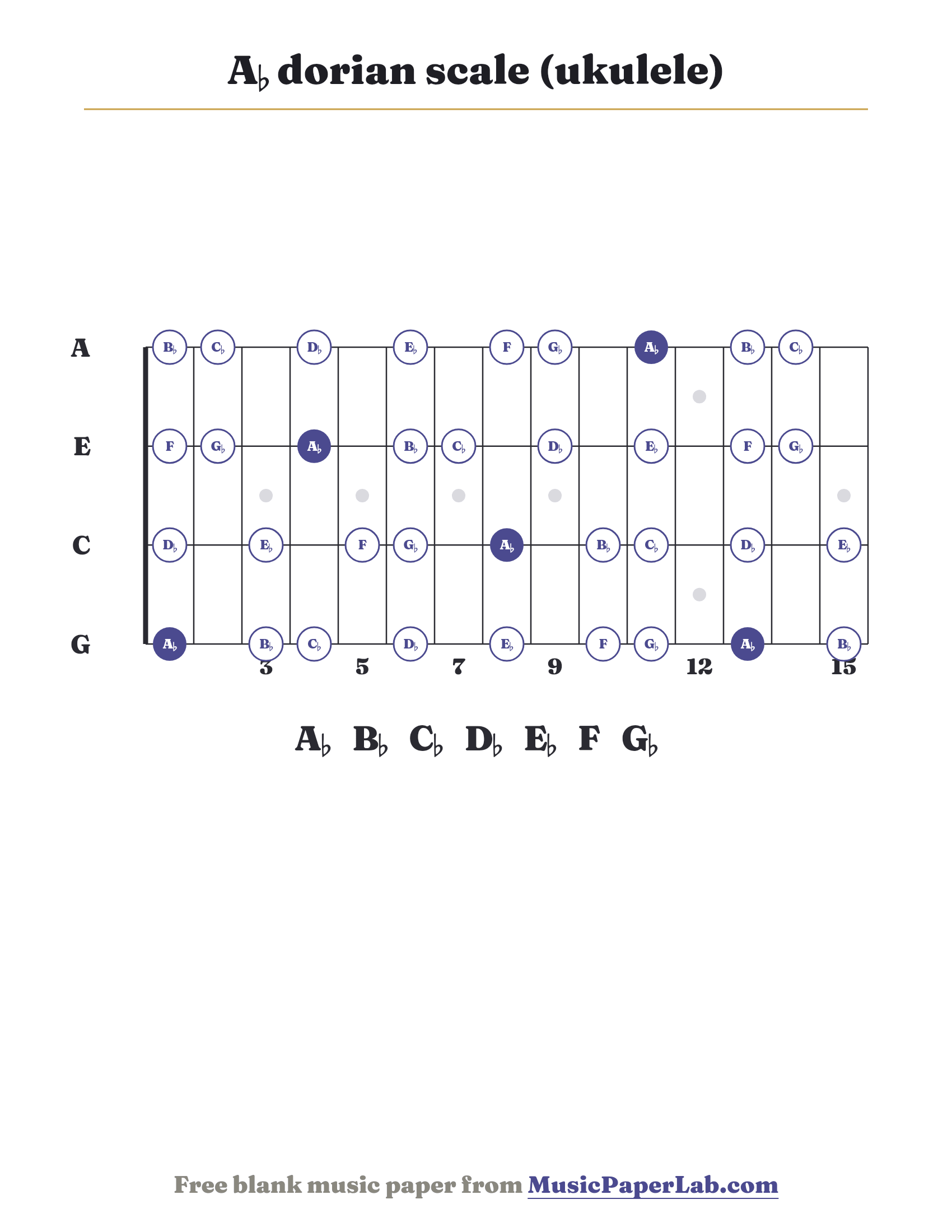 A♭ dorian scale ukulele fretboard diagram showing A♭ – B♭ – C♭ – D♭ – E♭ – F – G♭