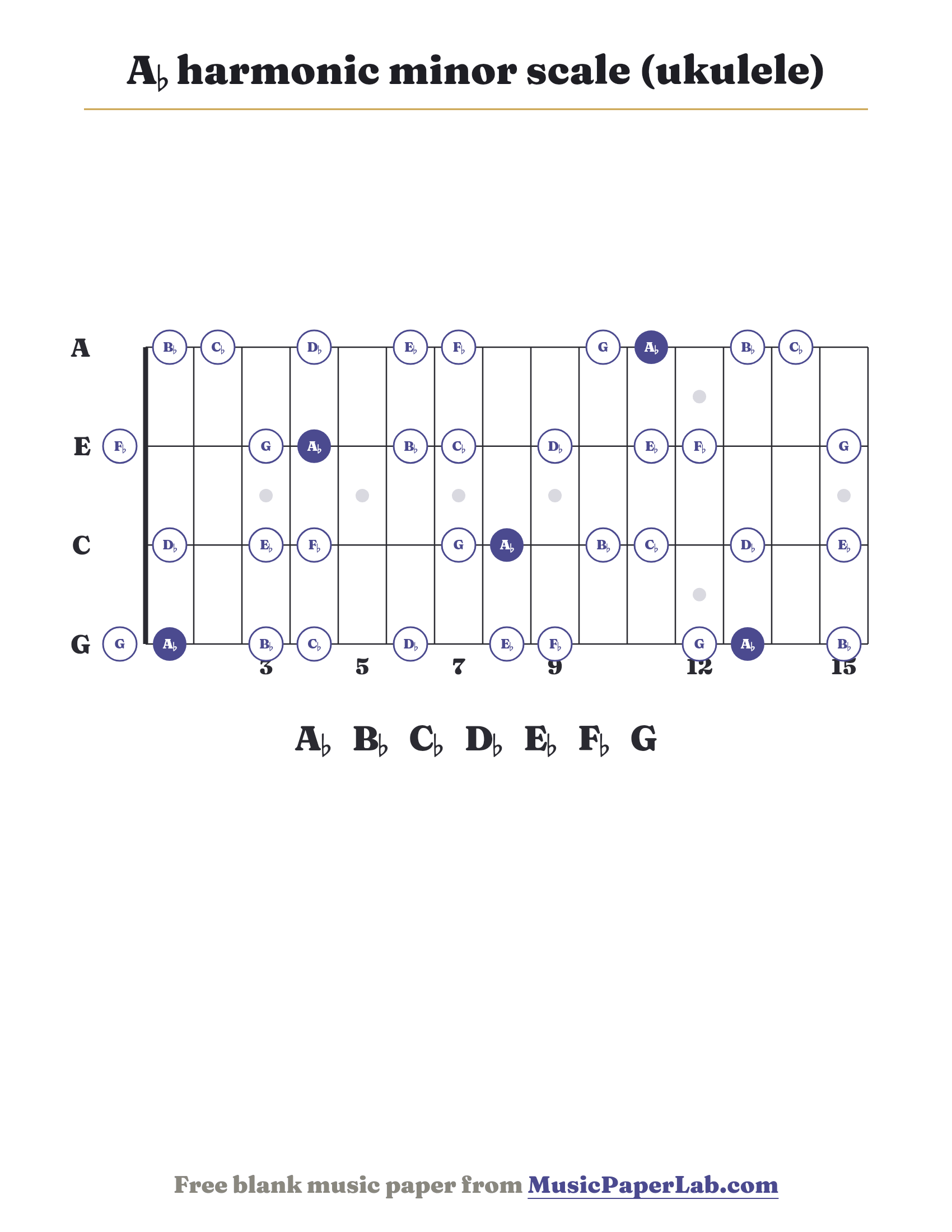 A♭ harmonic minor scale ukulele fretboard diagram showing A♭ – B♭ – C♭ – D♭ – E♭ – F♭ – G