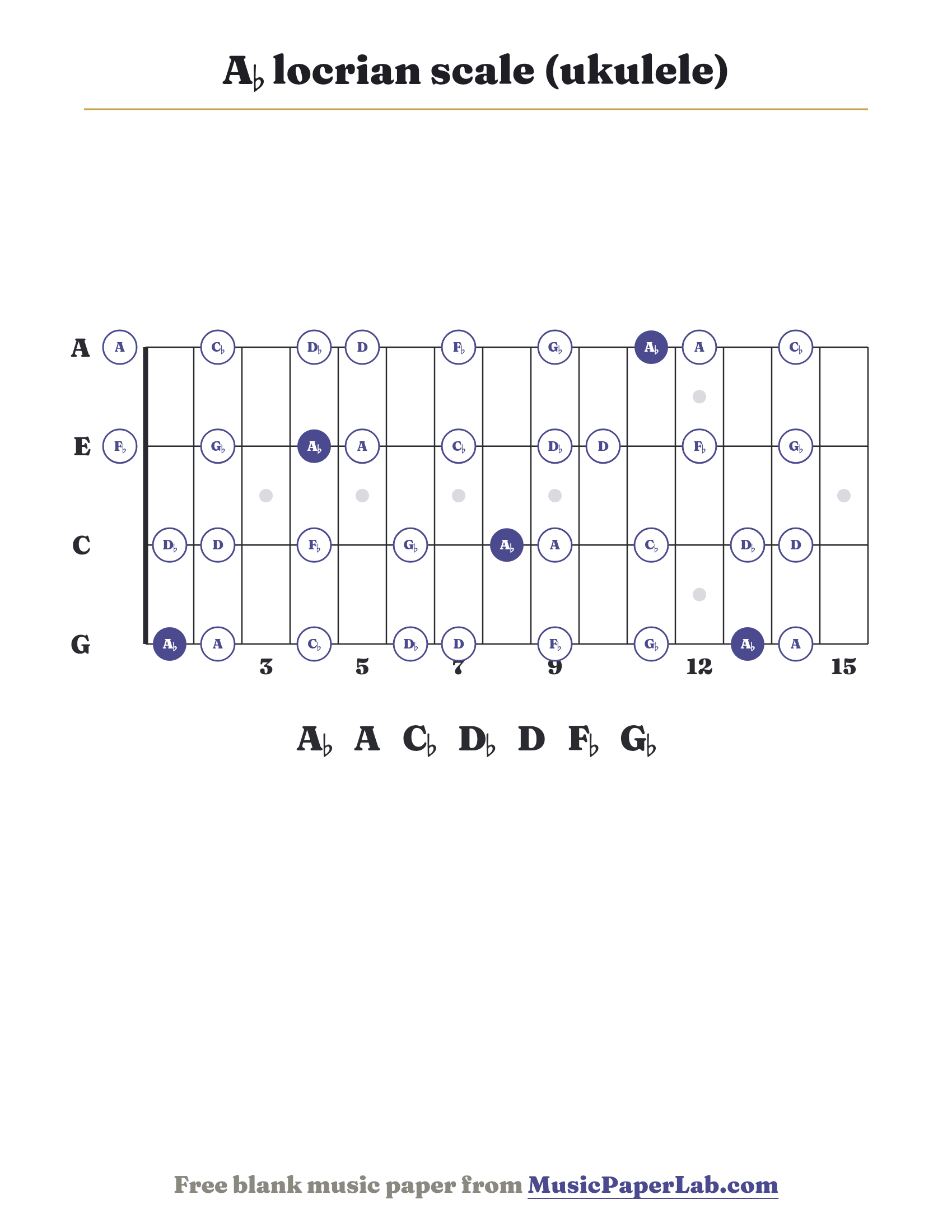 A♭ locrian scale ukulele fretboard diagram showing A♭ – A – C♭ – D♭ – D – F♭ – G♭
