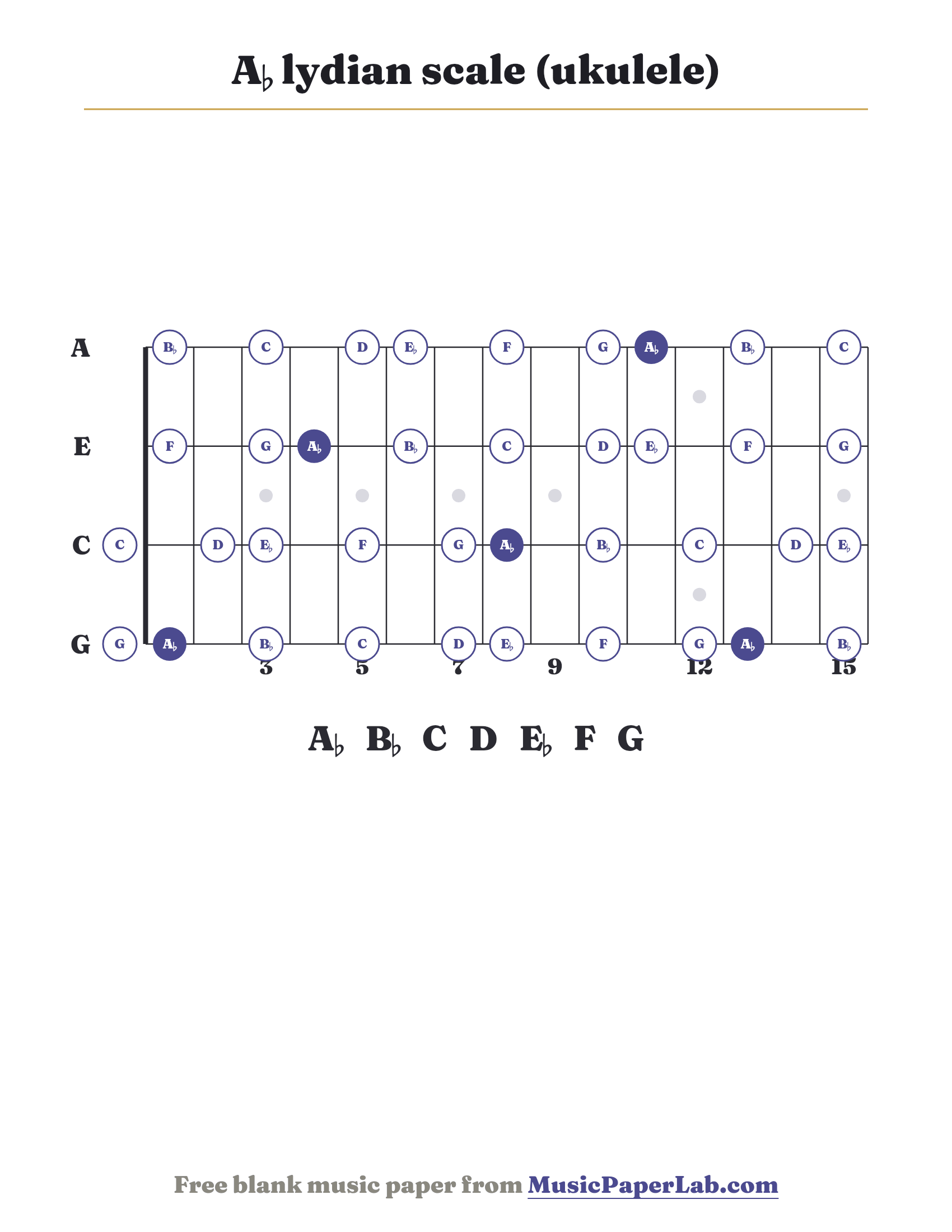 A♭ lydian scale ukulele fretboard diagram showing A♭ – B♭ – C – D – E♭ – F – G