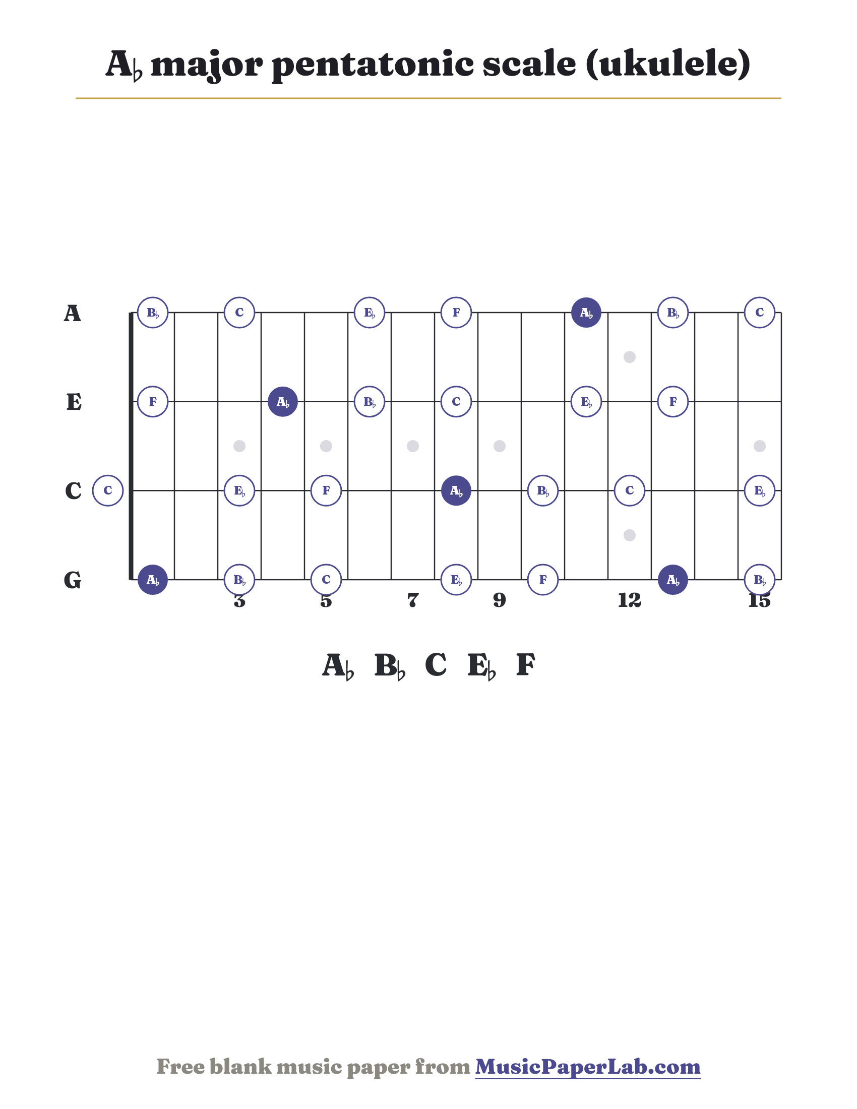 A♭ major pentatonic scale ukulele fretboard diagram showing A♭ – B♭ – C – E♭ – F