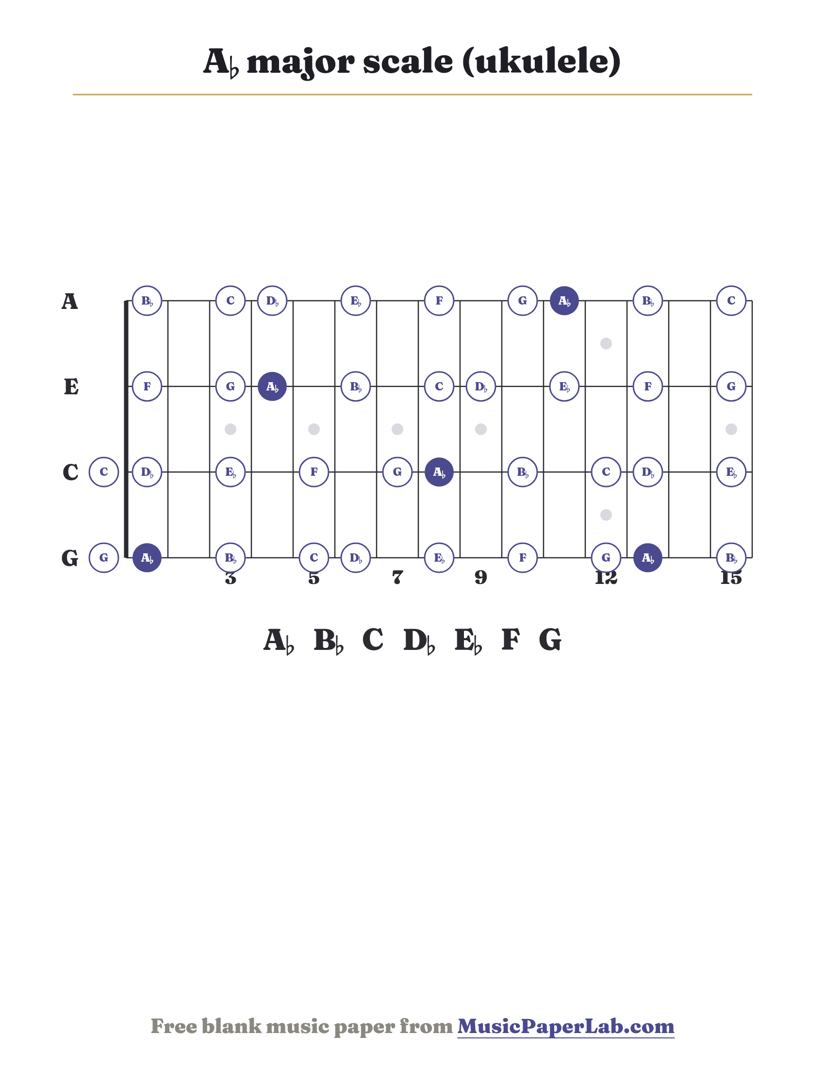 A♭ major scale ukulele fretboard diagram showing A♭ – B♭ – C – D♭ – E♭ – F – G