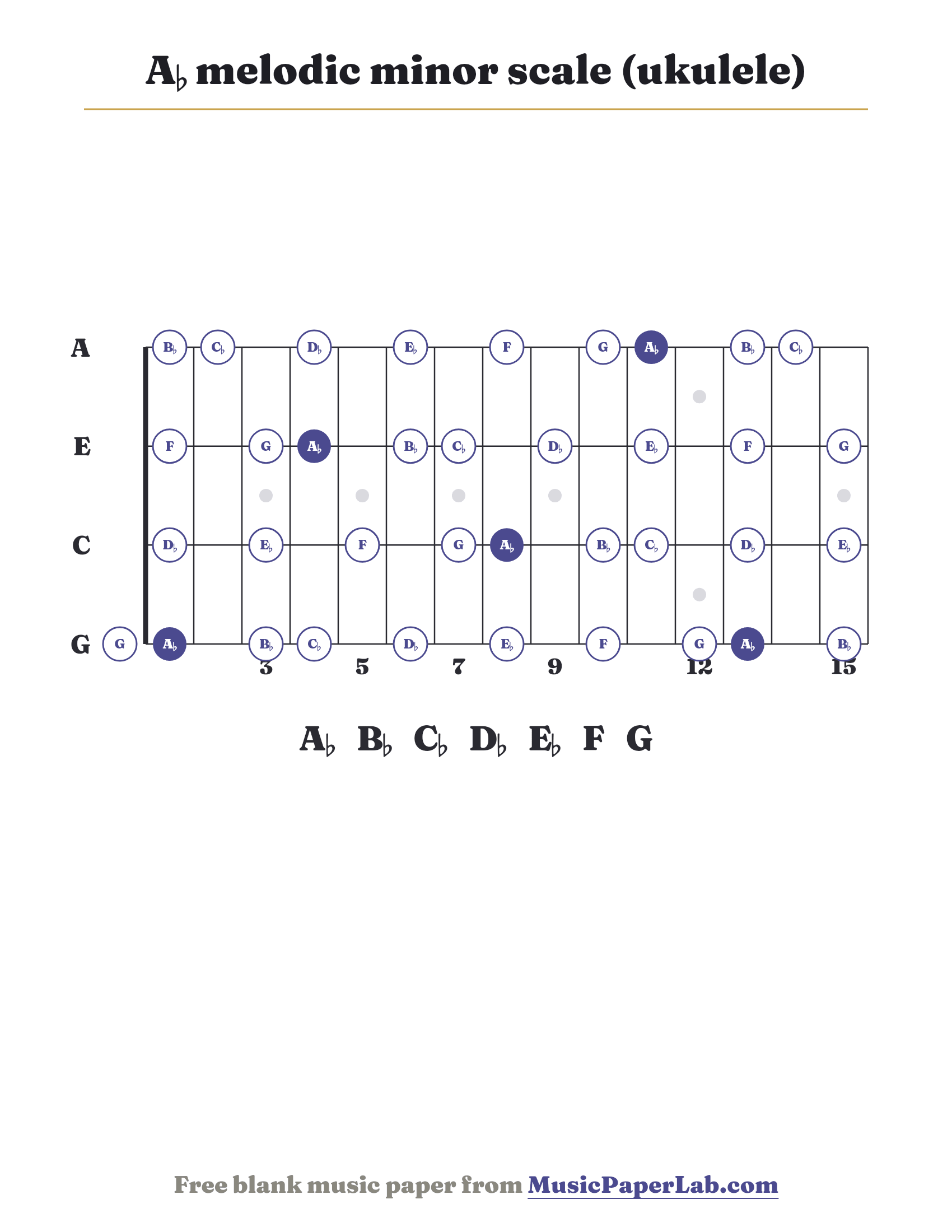 A♭ melodic minor scale ukulele fretboard diagram showing A♭ – B♭ – C♭ – D♭ – E♭ – F – G