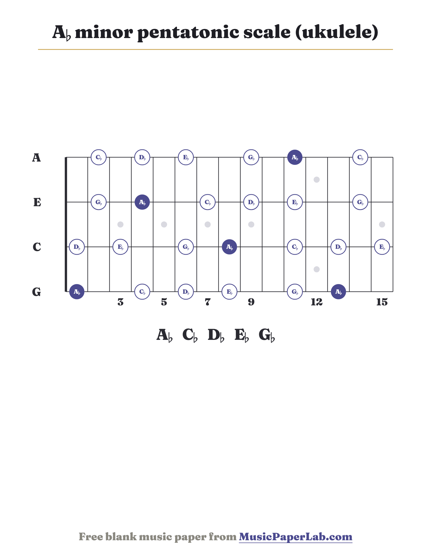A♭ minor pentatonic scale ukulele fretboard diagram showing A♭ – C♭ – D♭ – E♭ – G♭