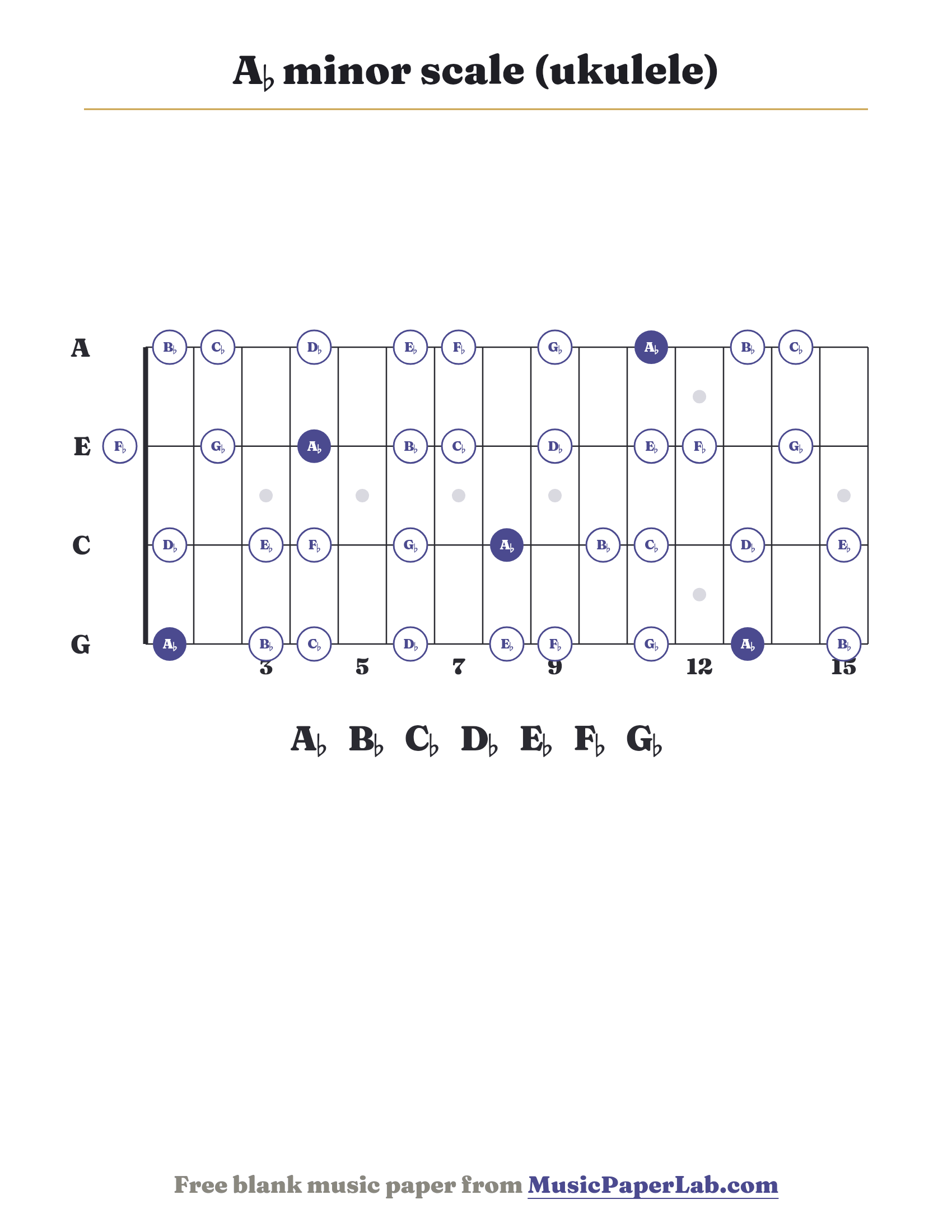 A♭ minor scale ukulele fretboard diagram showing A♭ – B♭ – C♭ – D♭ – E♭ – F♭ – G♭