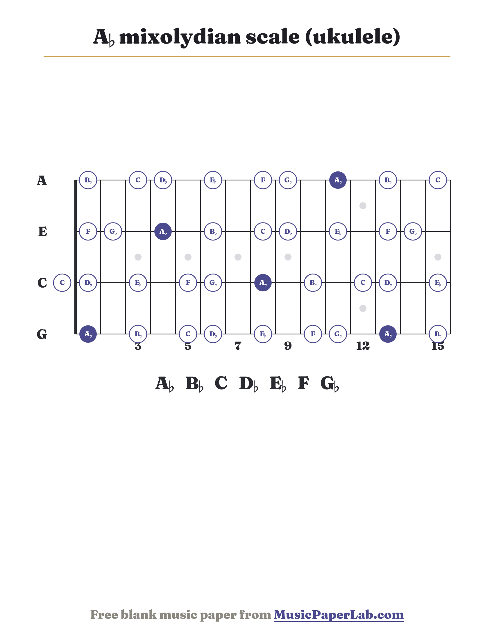 A♭ mixolydian scale ukulele fretboard diagram showing A♭ – B♭ – C – D♭ – E♭ – F – G♭