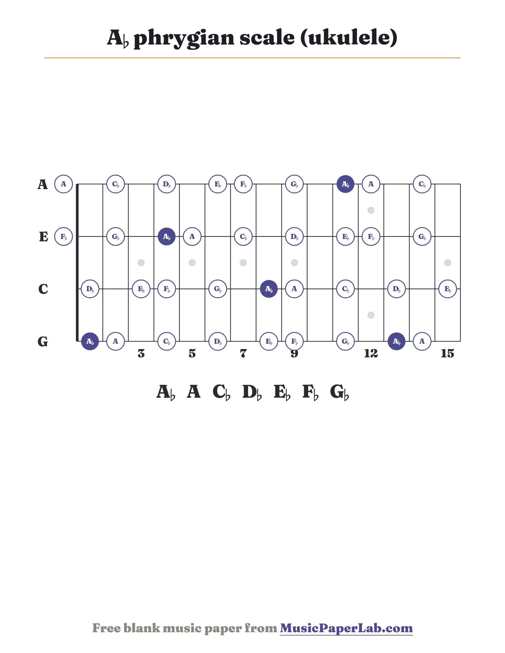 A♭ phrygian scale ukulele fretboard diagram showing A♭ – A – C♭ – D♭ – E♭ – F♭ – G♭