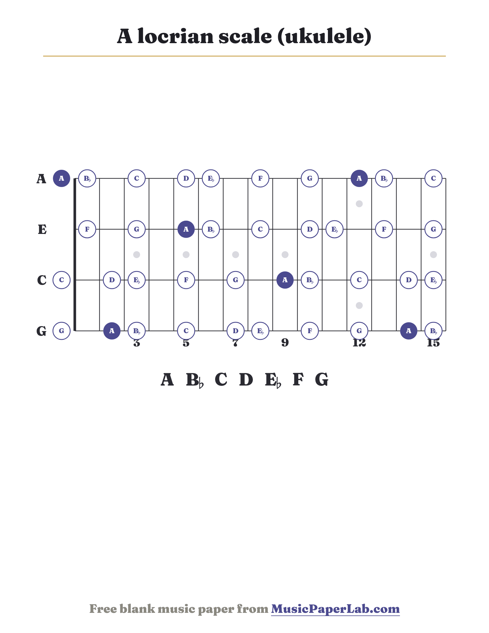 A locrian scale ukulele fretboard diagram showing A – B♭ – C – D – E♭ – F – G
