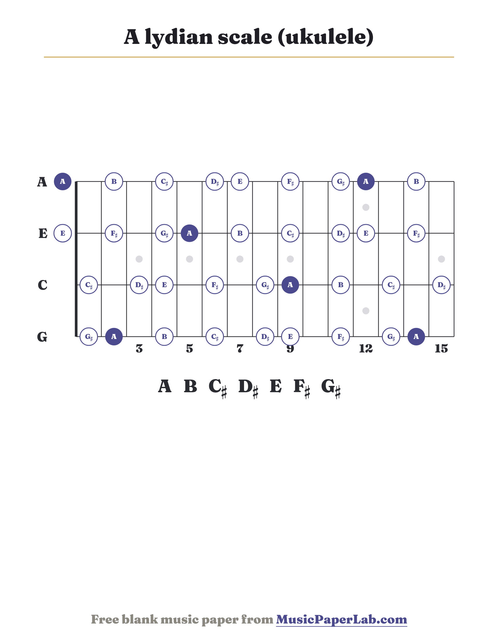 A lydian scale ukulele fretboard diagram showing A – B – C♯ – D♯ – E – F♯ – G♯