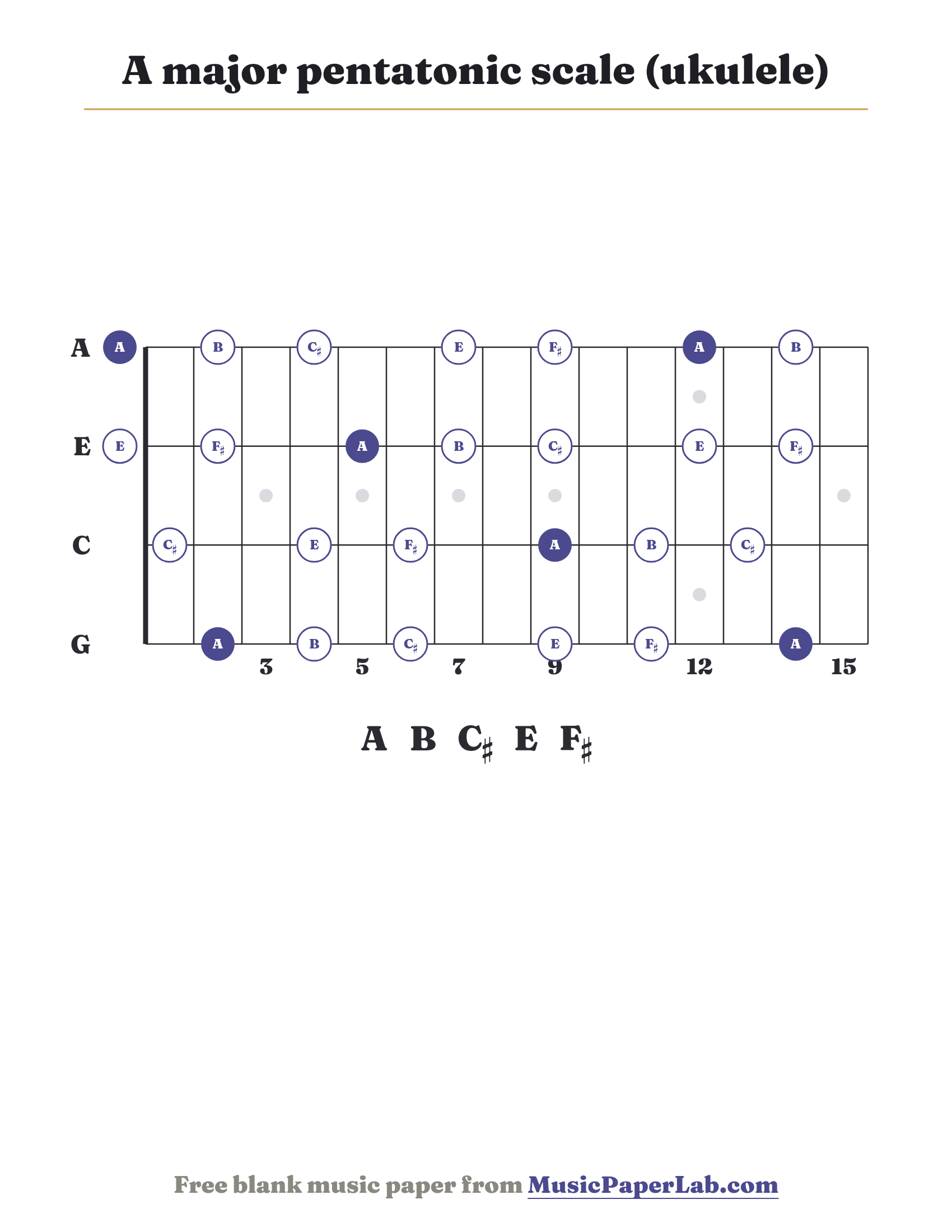 A major pentatonic scale ukulele fretboard diagram showing A – B – C♯ – E – F♯
