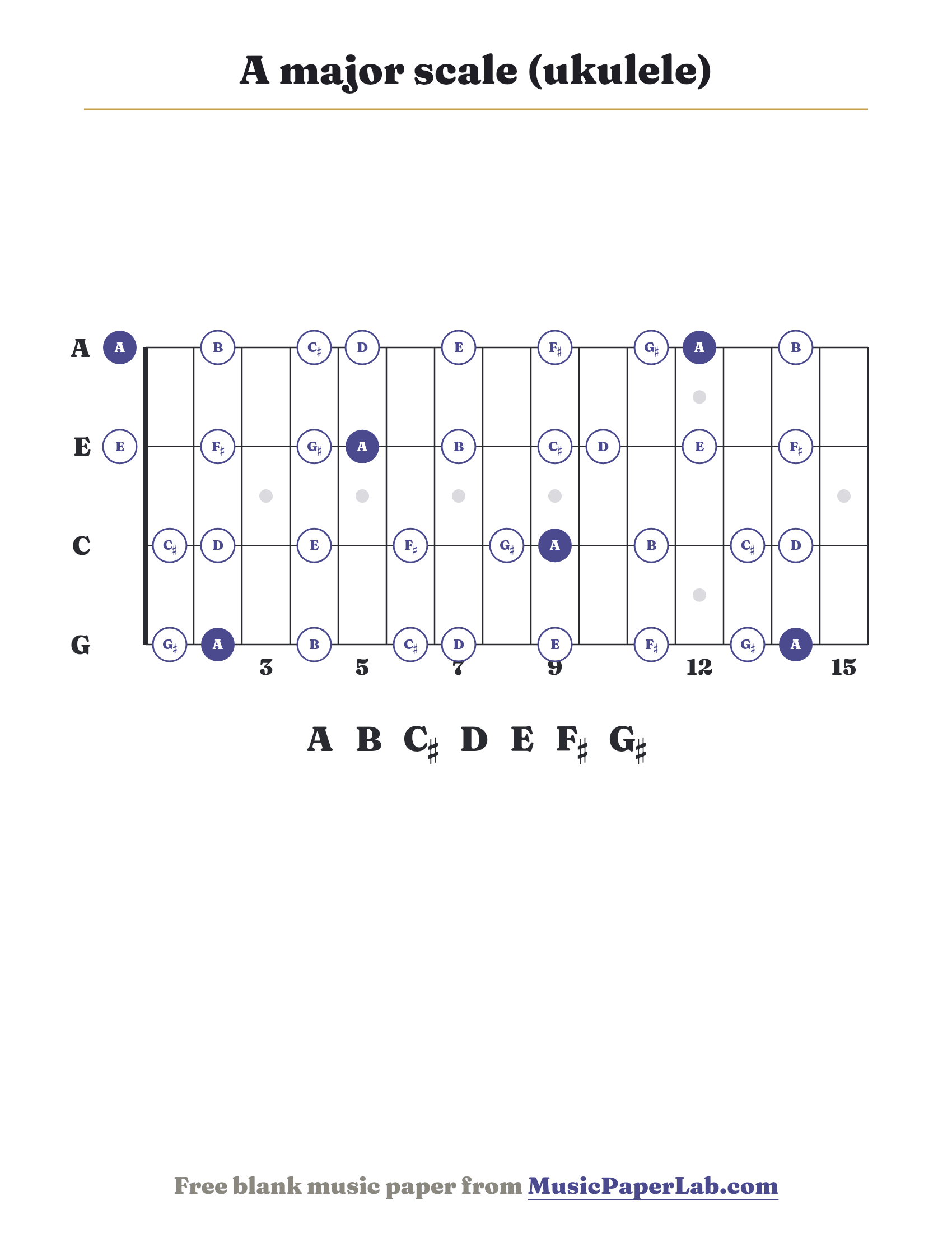 A major scale ukulele fretboard diagram showing A – B – C♯ – D – E – F♯ – G♯