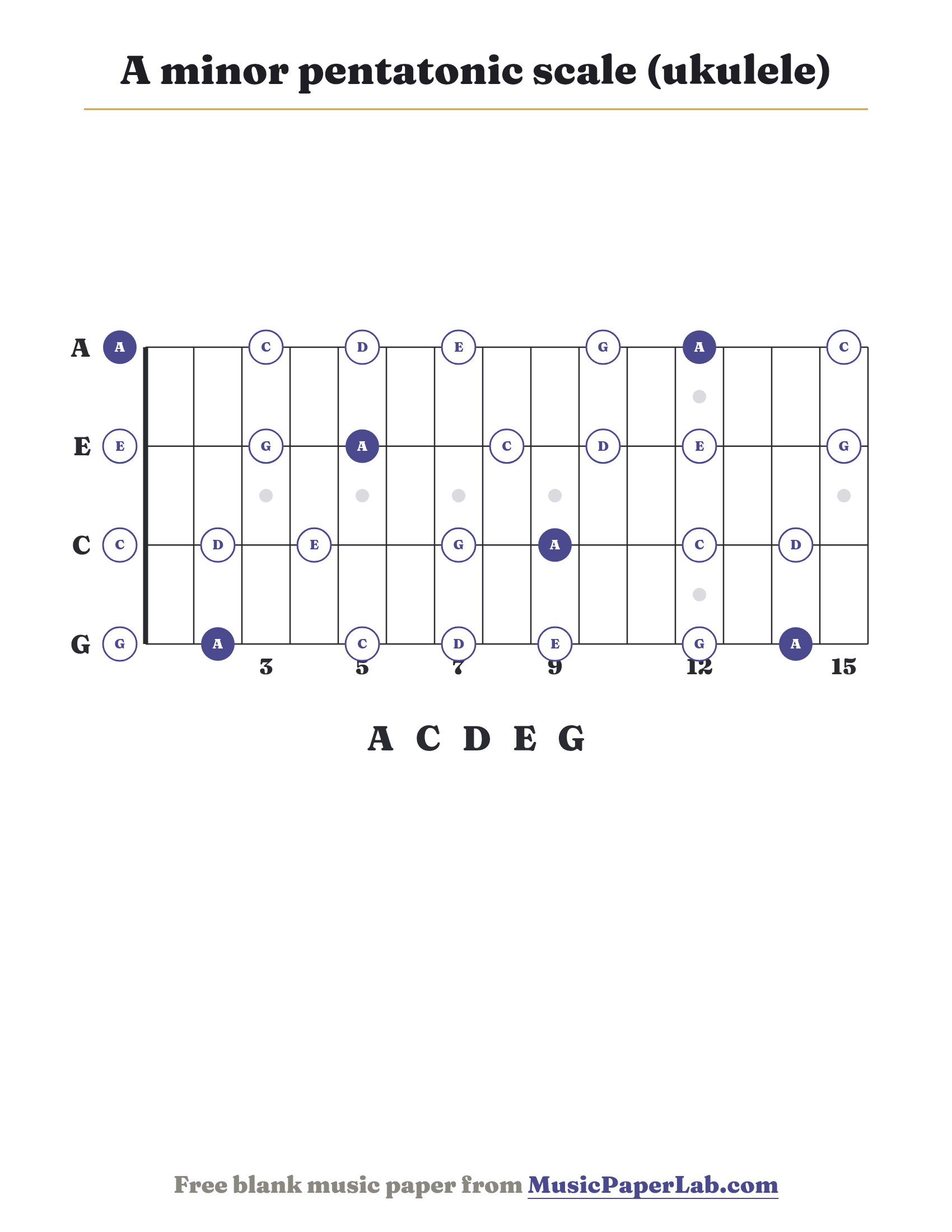 A minor pentatonic scale ukulele fretboard diagram showing A – C – D – E – G