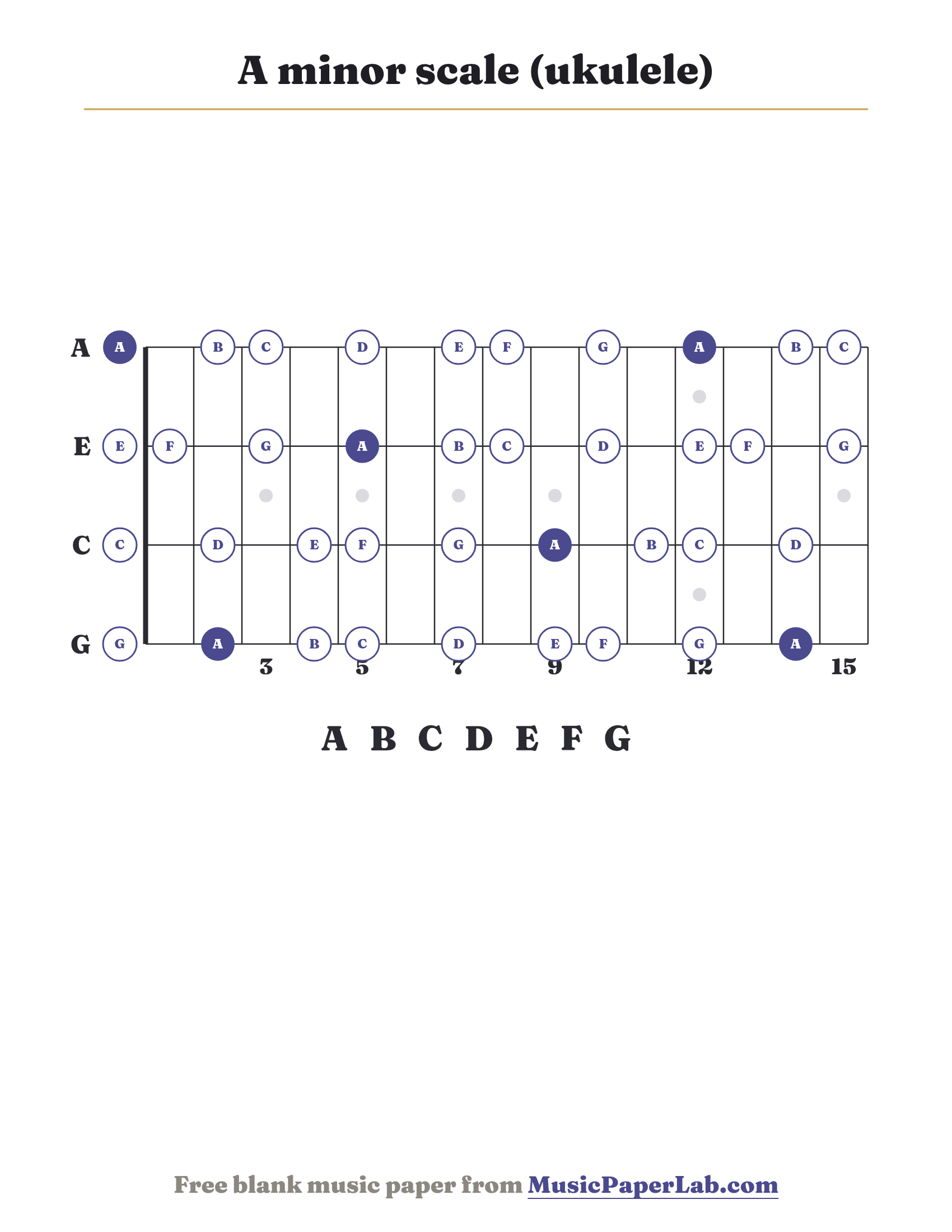 A minor scale ukulele fretboard diagram showing A – B – C – D – E – F – G