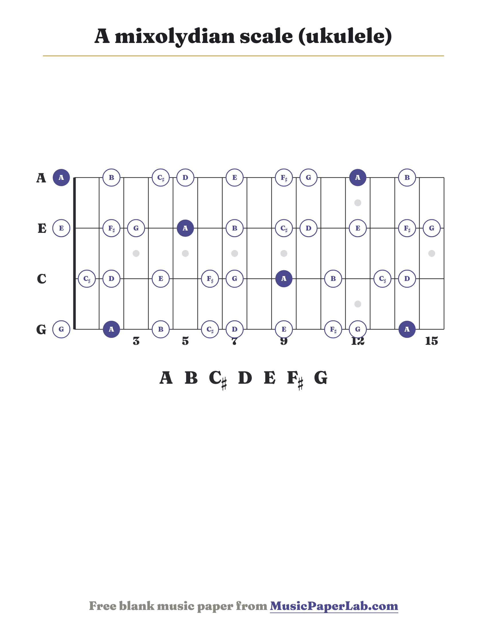 A mixolydian scale ukulele fretboard diagram showing A – B – C♯ – D – E – F♯ – G