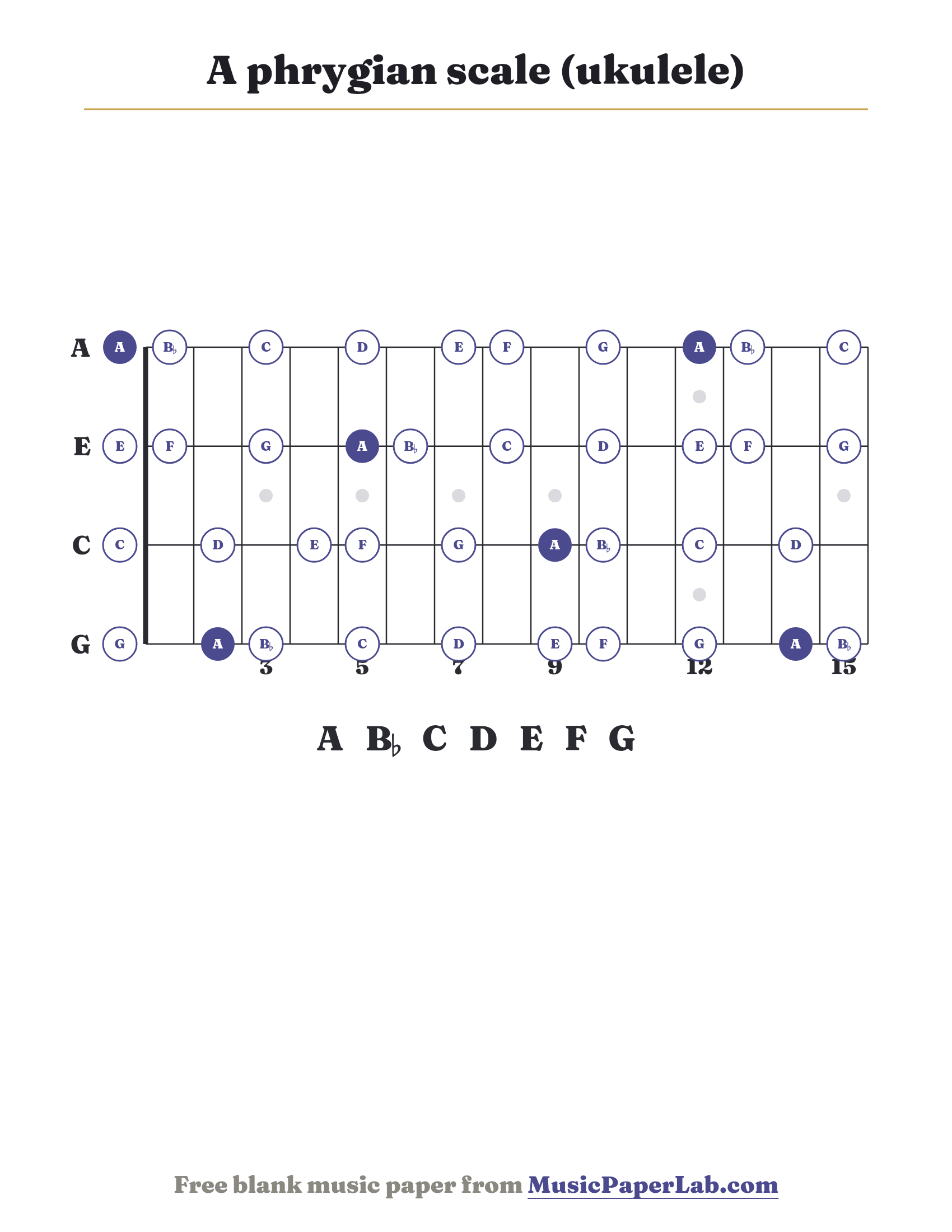 A phrygian scale ukulele fretboard diagram showing A – B♭ – C – D – E – F – G