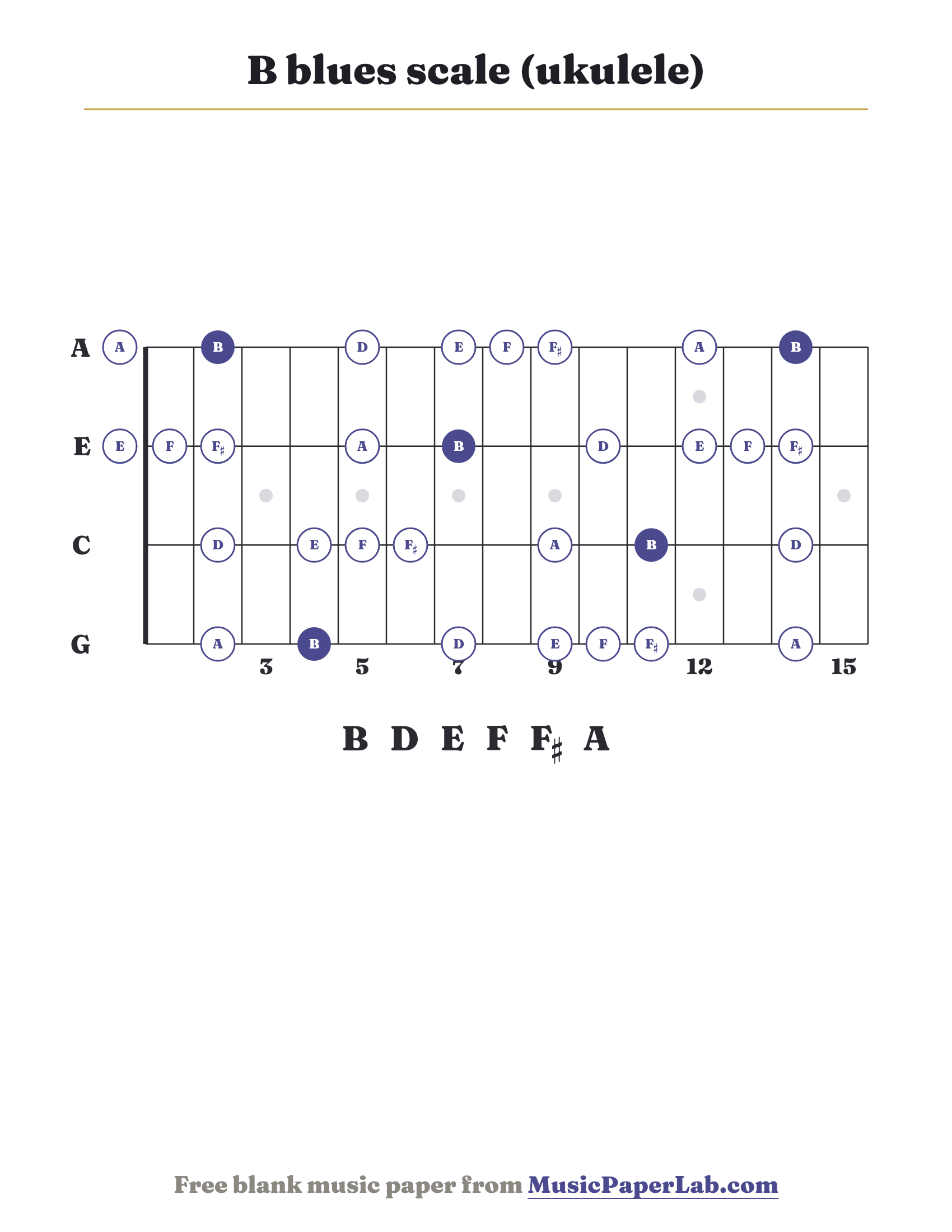 B blues scale ukulele fretboard diagram showing B – D – E – F – F♯ – A