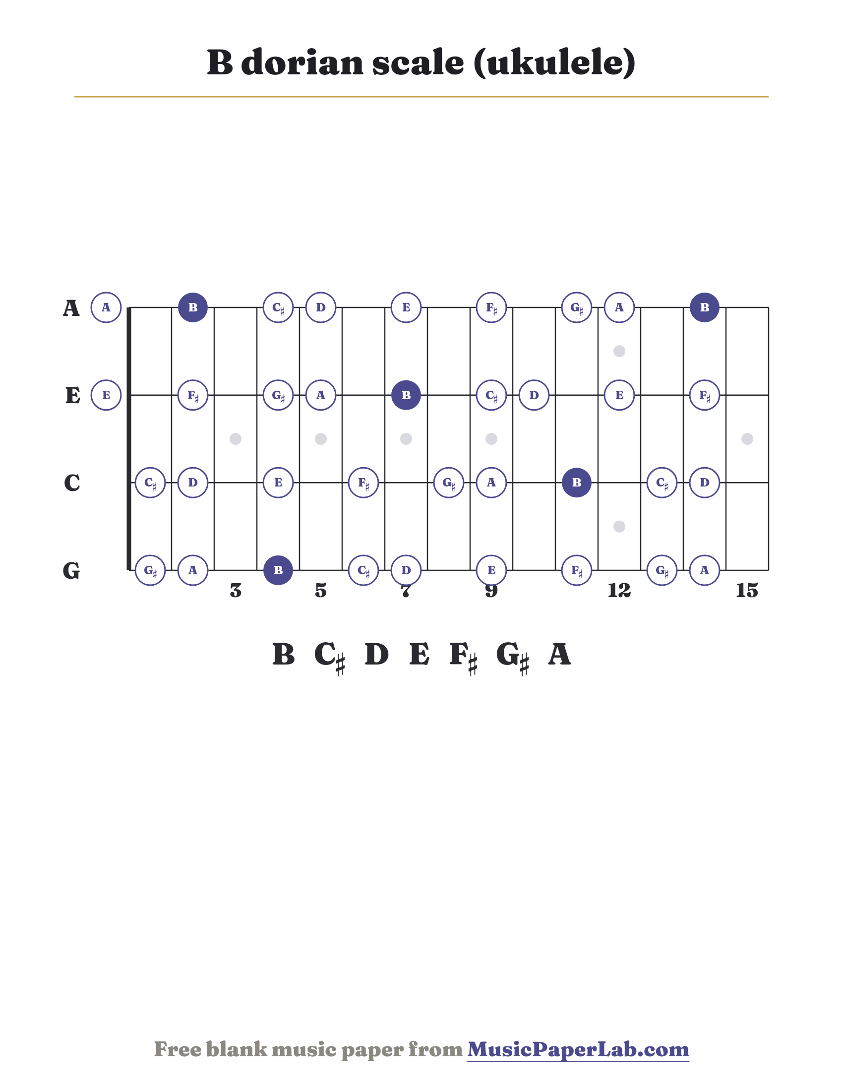 B dorian scale ukulele fretboard diagram showing B – C♯ – D – E – F♯ – G♯ – A