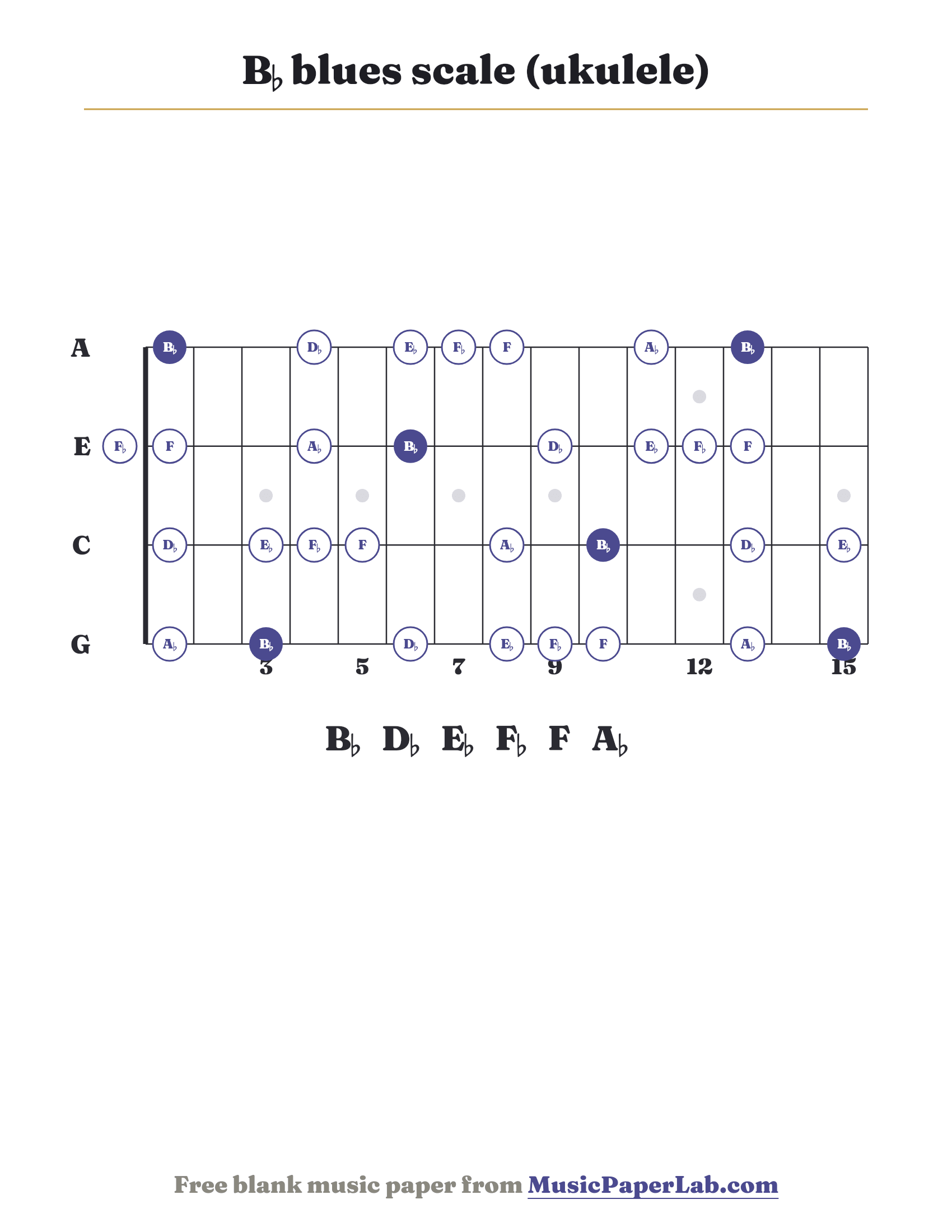 B♭ blues scale ukulele fretboard diagram showing B♭ – D♭ – E♭ – F♭ – F – A♭