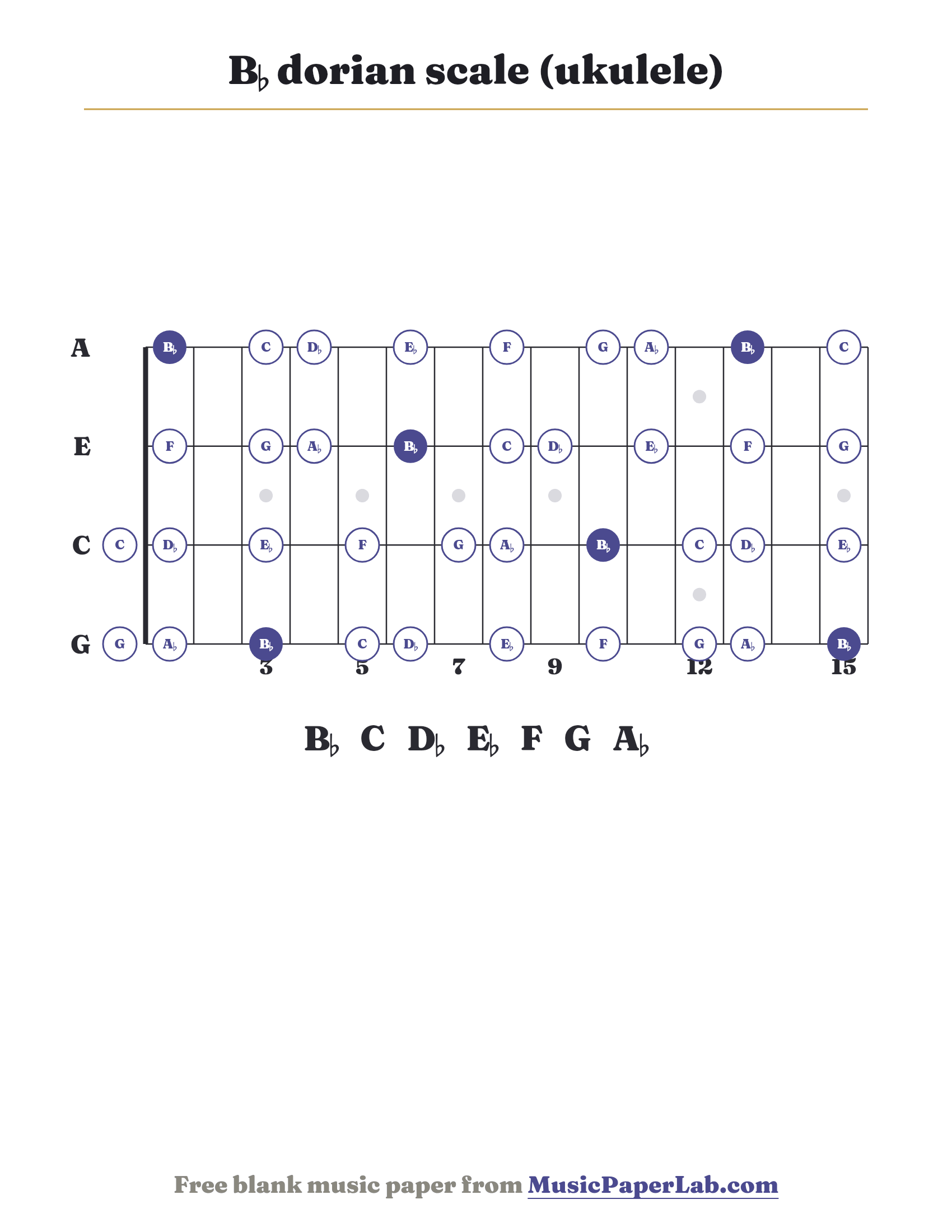 B♭ dorian scale ukulele fretboard diagram showing B♭ – C – D♭ – E♭ – F – G – A♭
