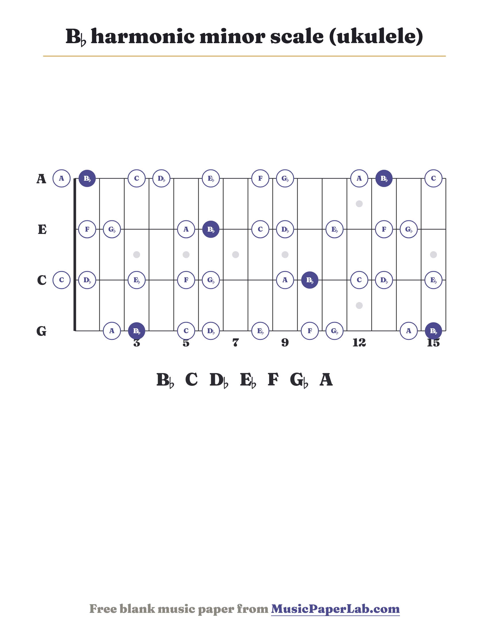 B♭ harmonic minor scale ukulele fretboard diagram showing B♭ – C – D♭ – E♭ – F – G♭ – A