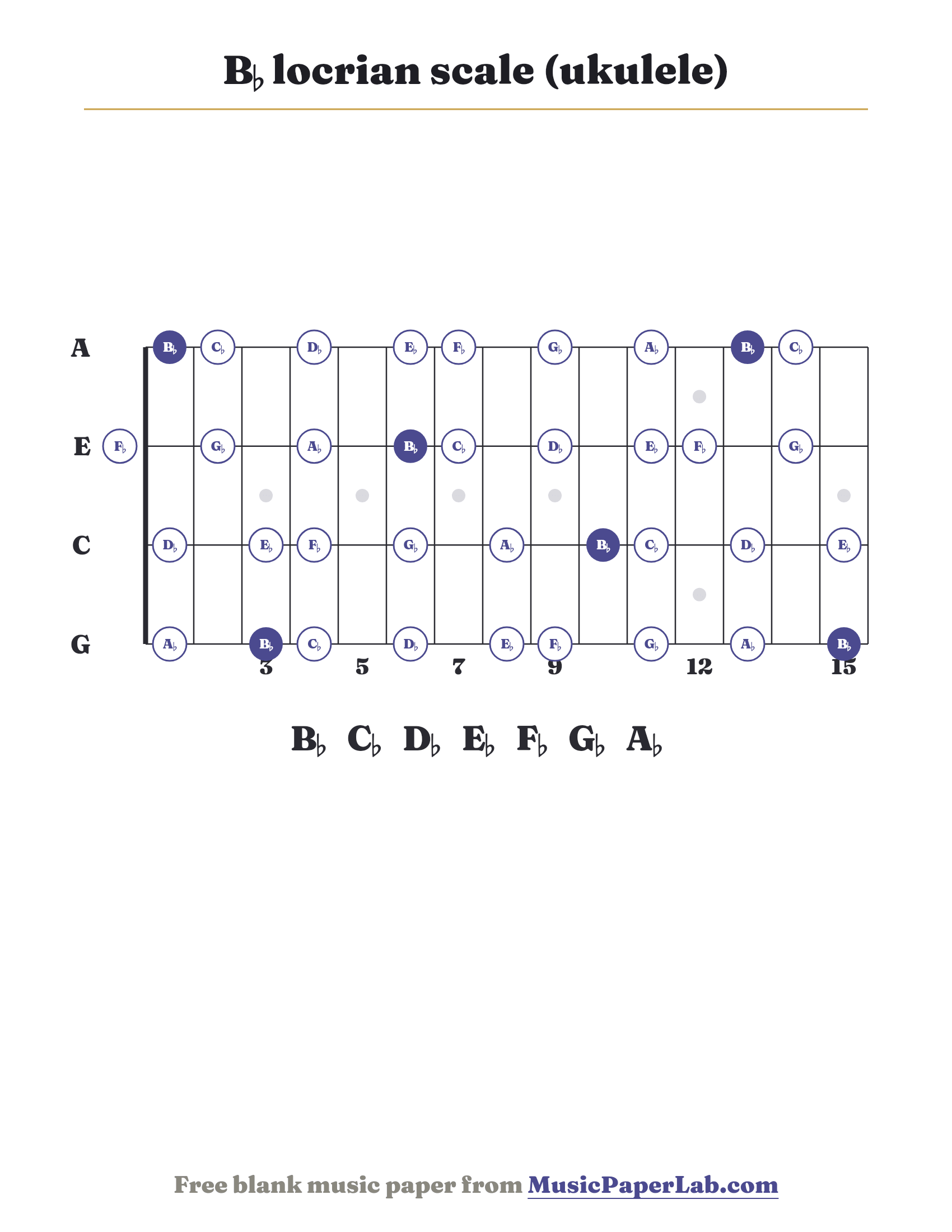 B♭ locrian scale ukulele fretboard diagram showing B♭ – C♭ – D♭ – E♭ – F♭ – G♭ – A♭