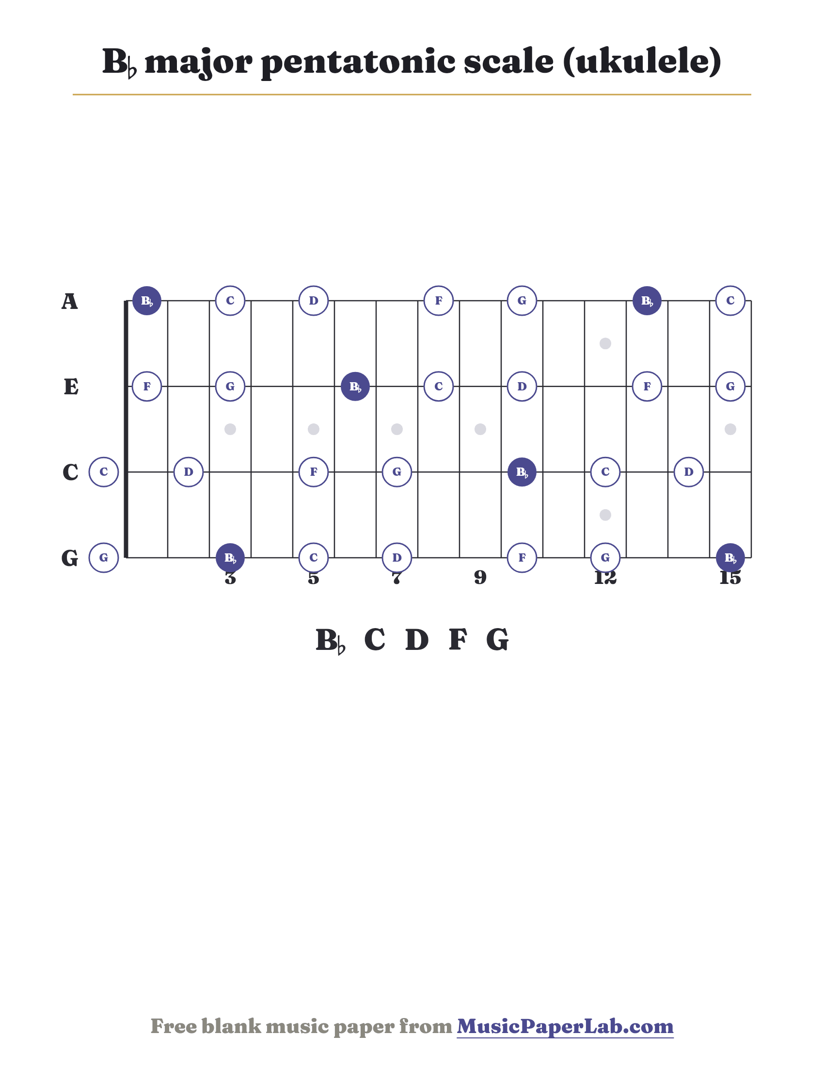 B♭ major pentatonic scale ukulele fretboard diagram showing B♭ – C – D – F – G