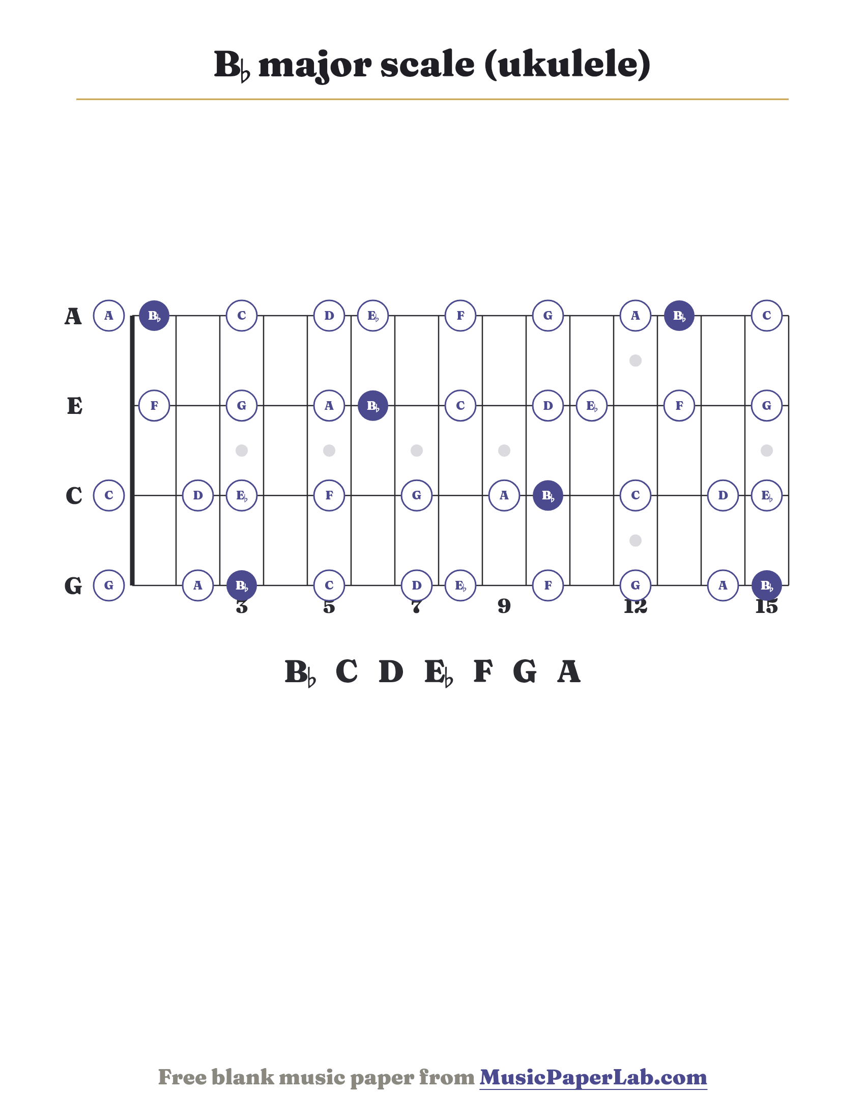 B♭ major scale ukulele fretboard diagram showing B♭ – C – D – E♭ – F – G – A