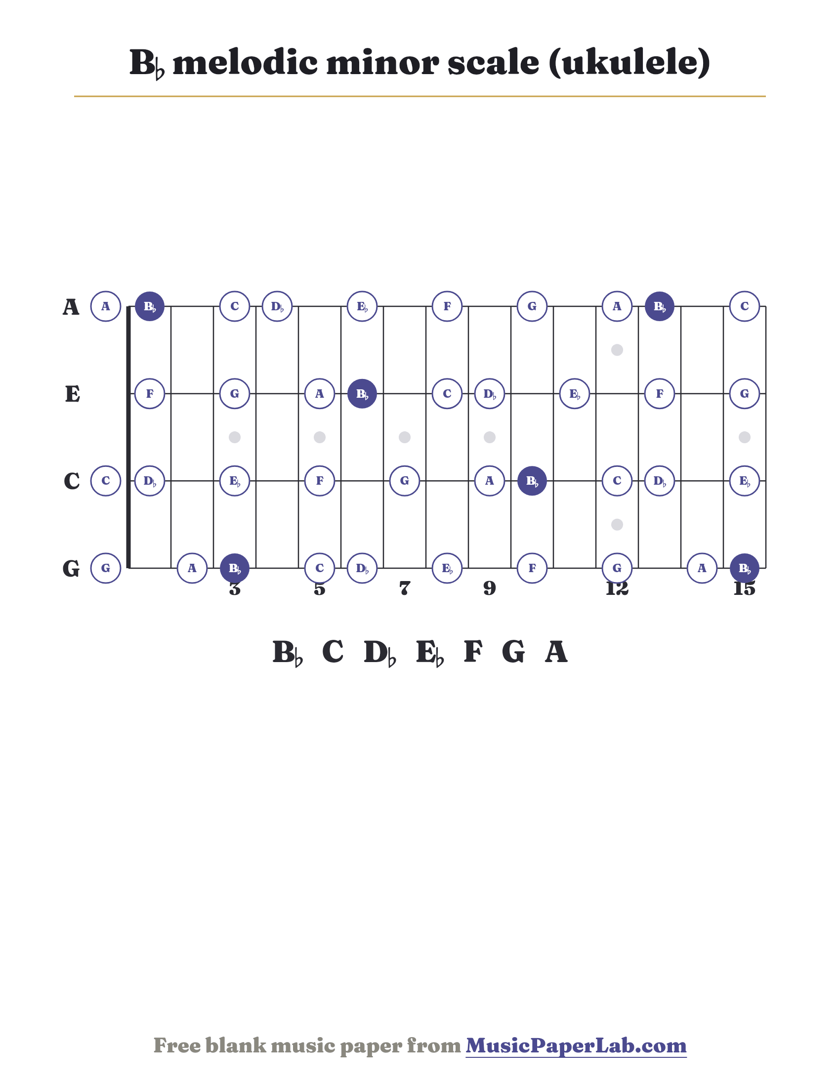B♭ melodic minor scale ukulele fretboard diagram showing B♭ – C – D♭ – E♭ – F – G – A