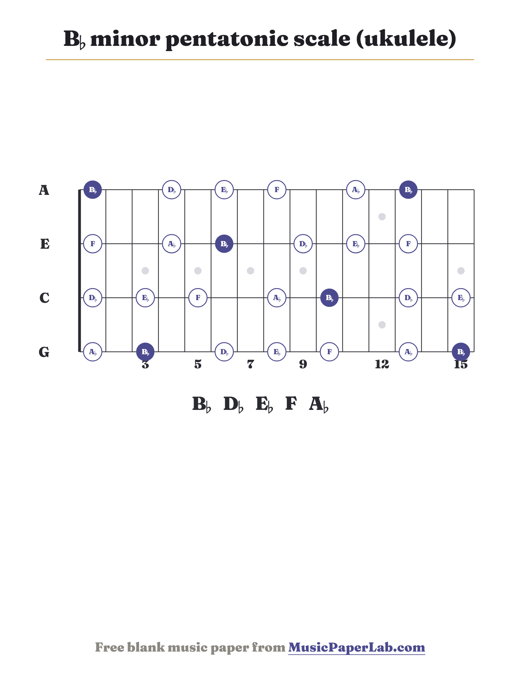 B♭ minor pentatonic scale ukulele fretboard diagram showing B♭ – D♭ – E♭ – F – A♭