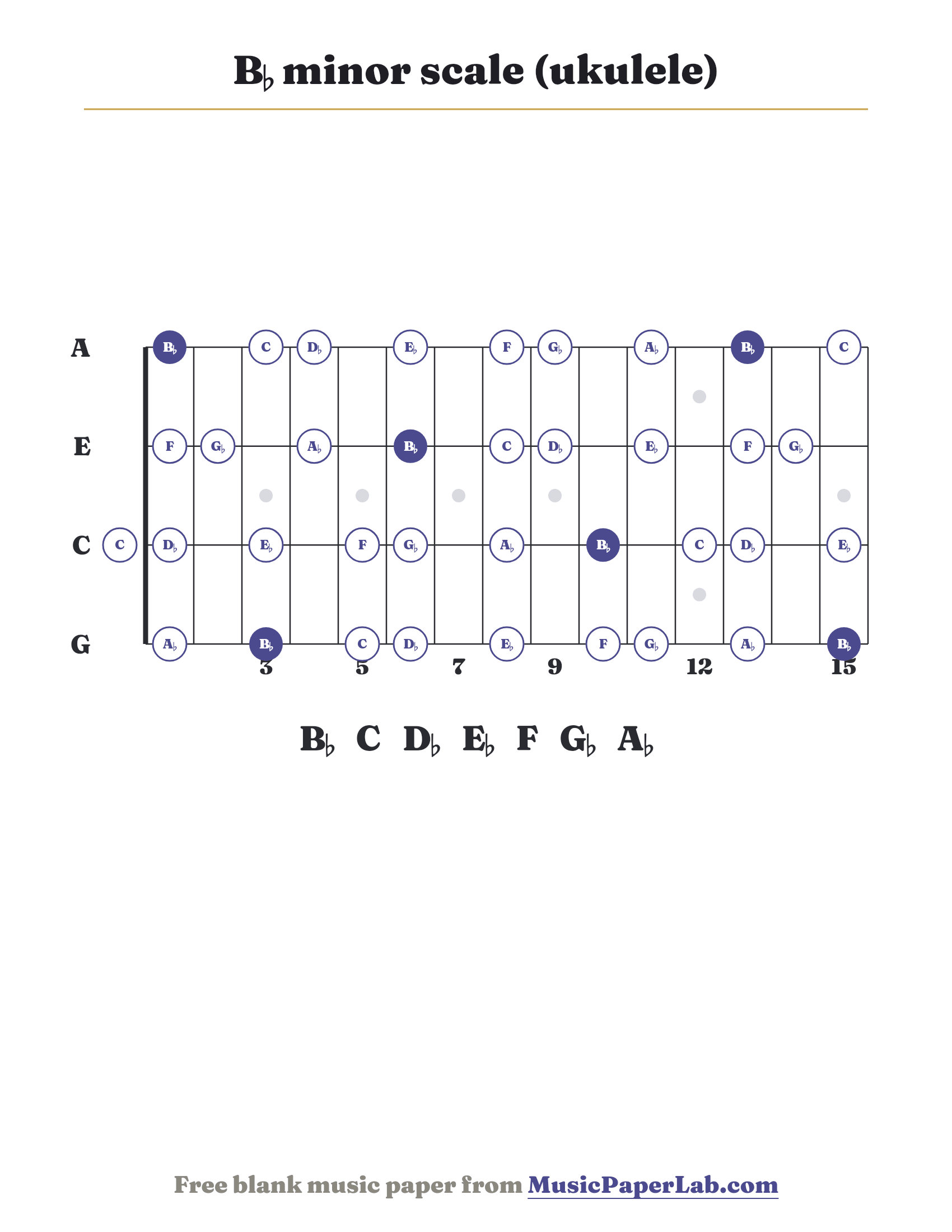 B♭ minor scale ukulele fretboard diagram showing B♭ – C – D♭ – E♭ – F – G♭ – A♭
