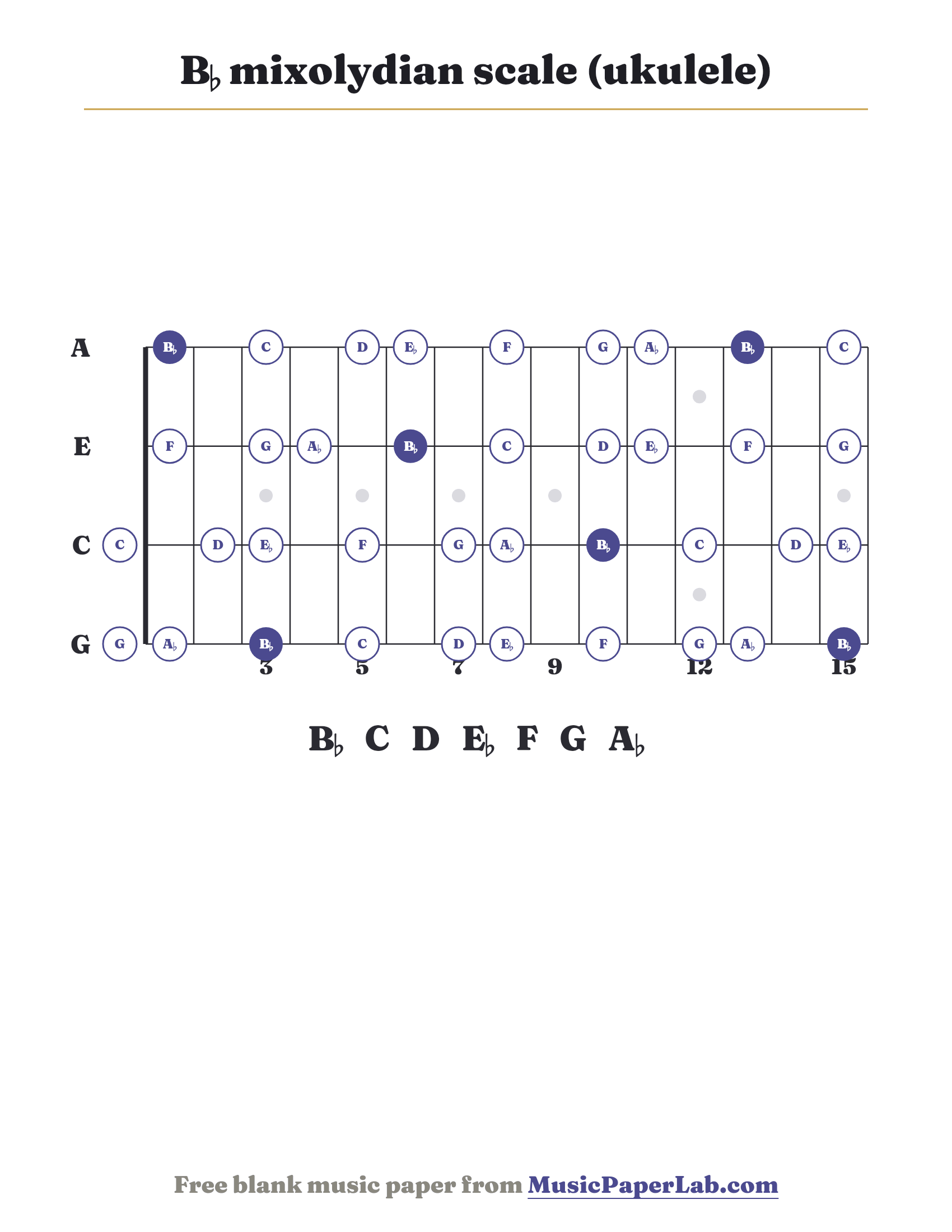 B♭ mixolydian scale ukulele fretboard diagram showing B♭ – C – D – E♭ – F – G – A♭