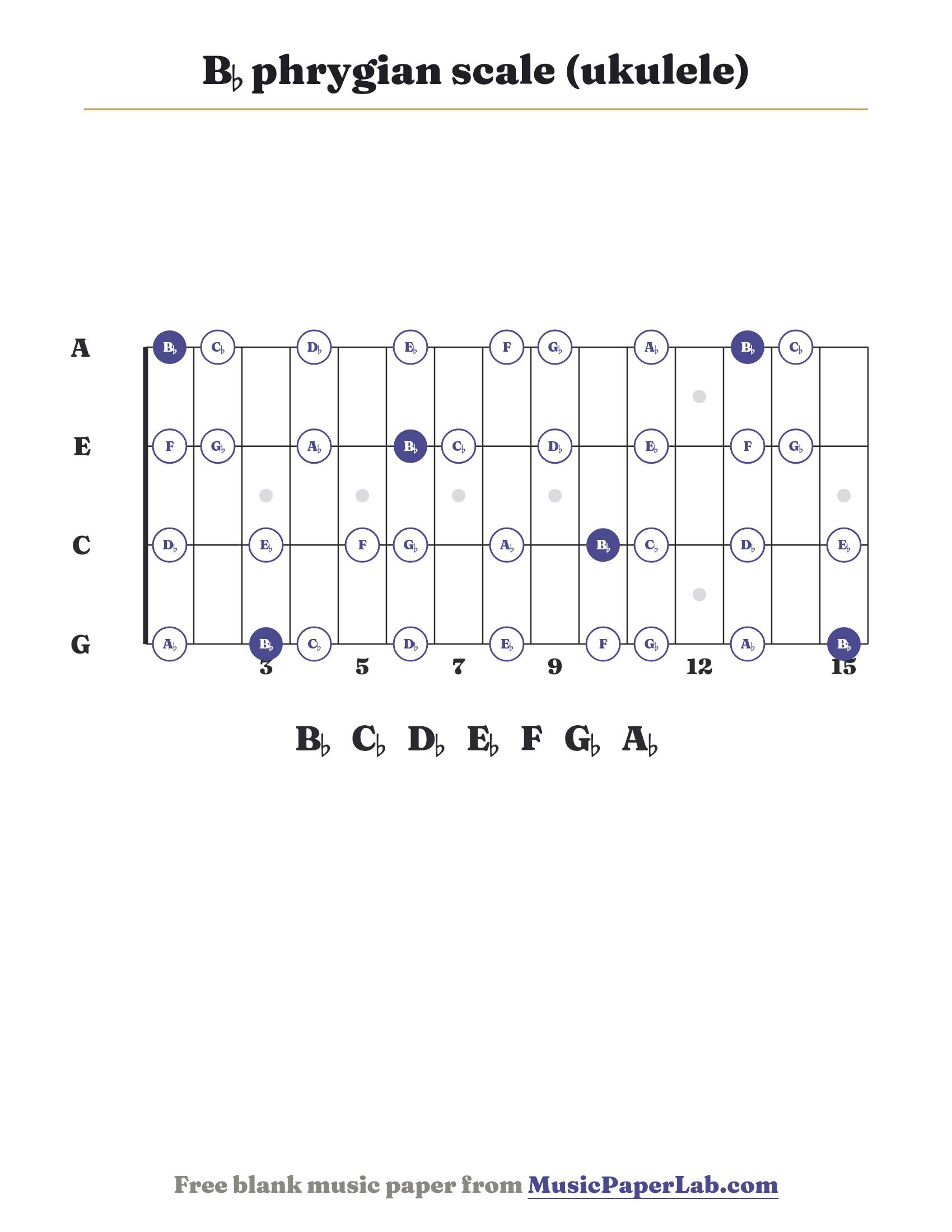 B♭ phrygian scale ukulele fretboard diagram showing B♭ – C♭ – D♭ – E♭ – F – G♭ – A♭