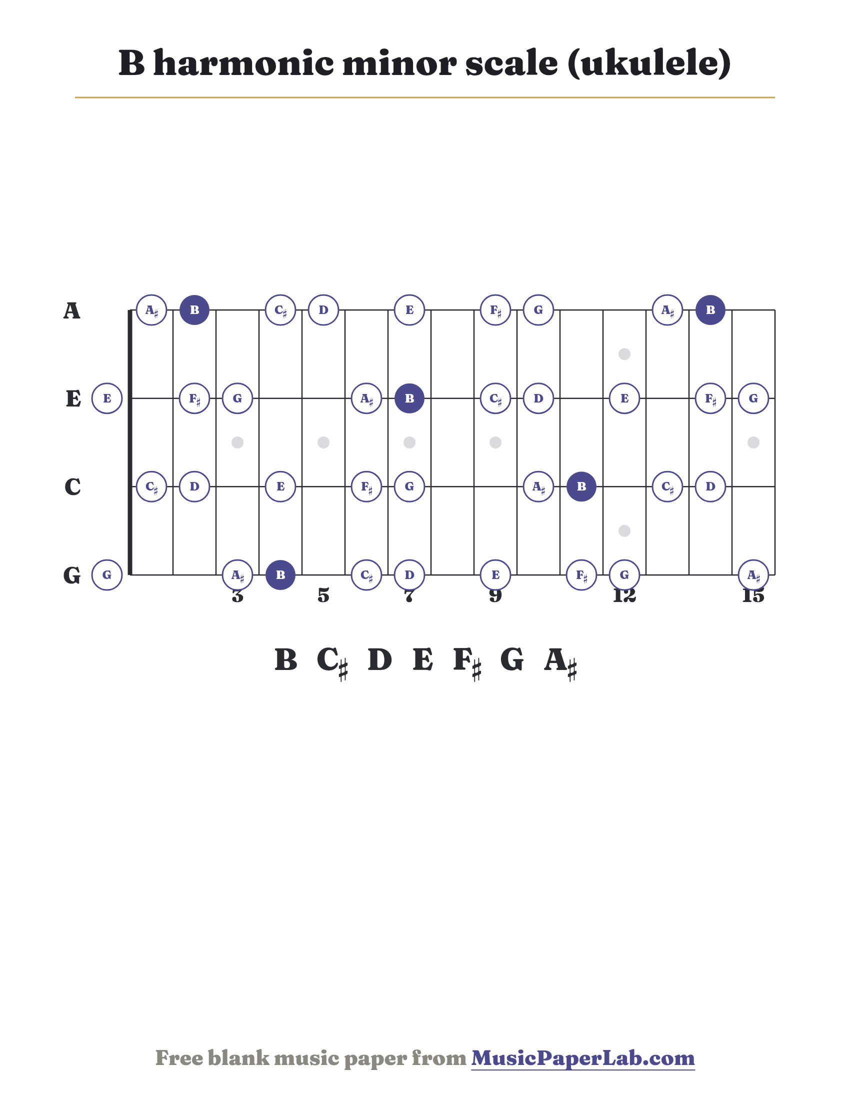 B harmonic minor scale ukulele fretboard diagram showing B – C♯ – D – E – F♯ – G – A♯