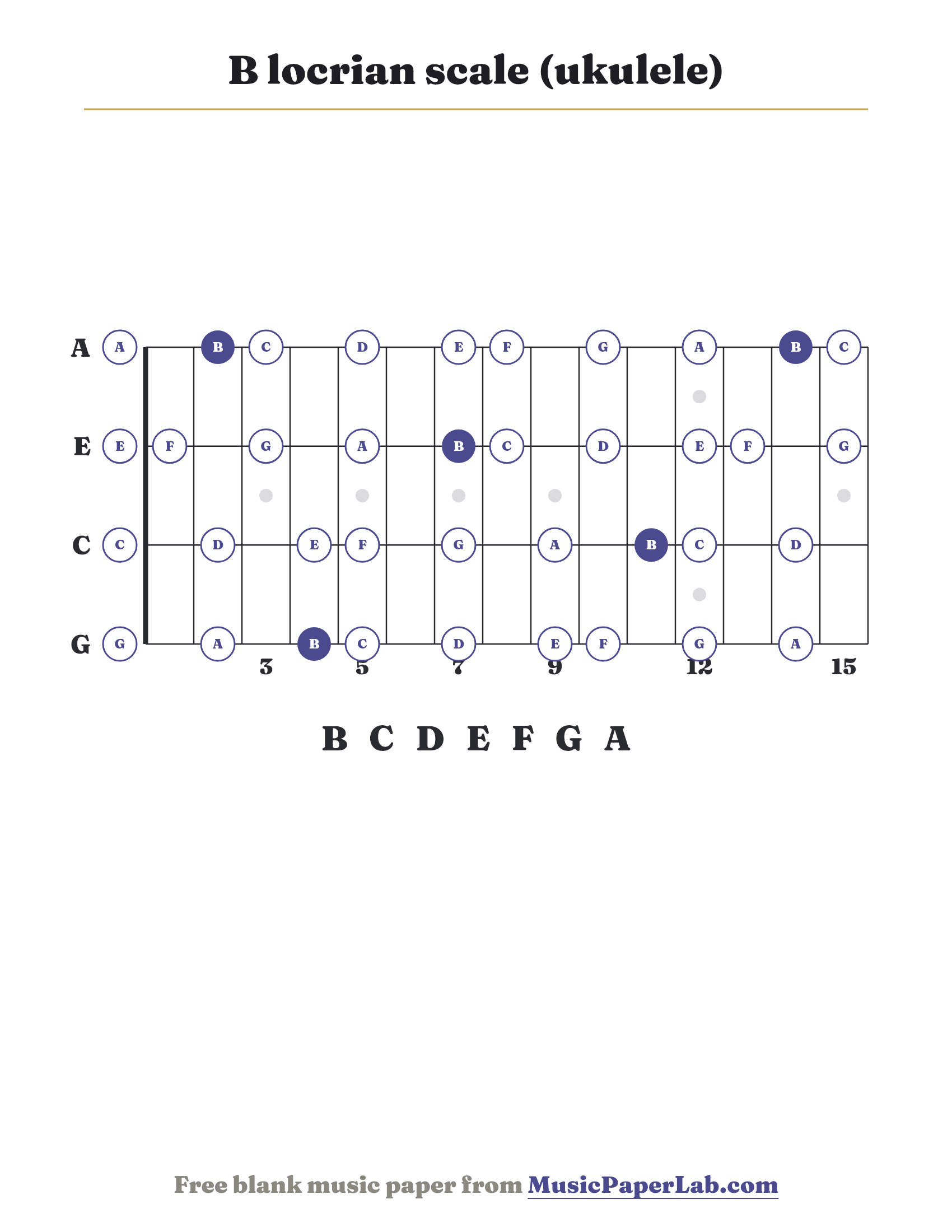 B locrian scale ukulele fretboard diagram showing B – C – D – E – F – G – A
