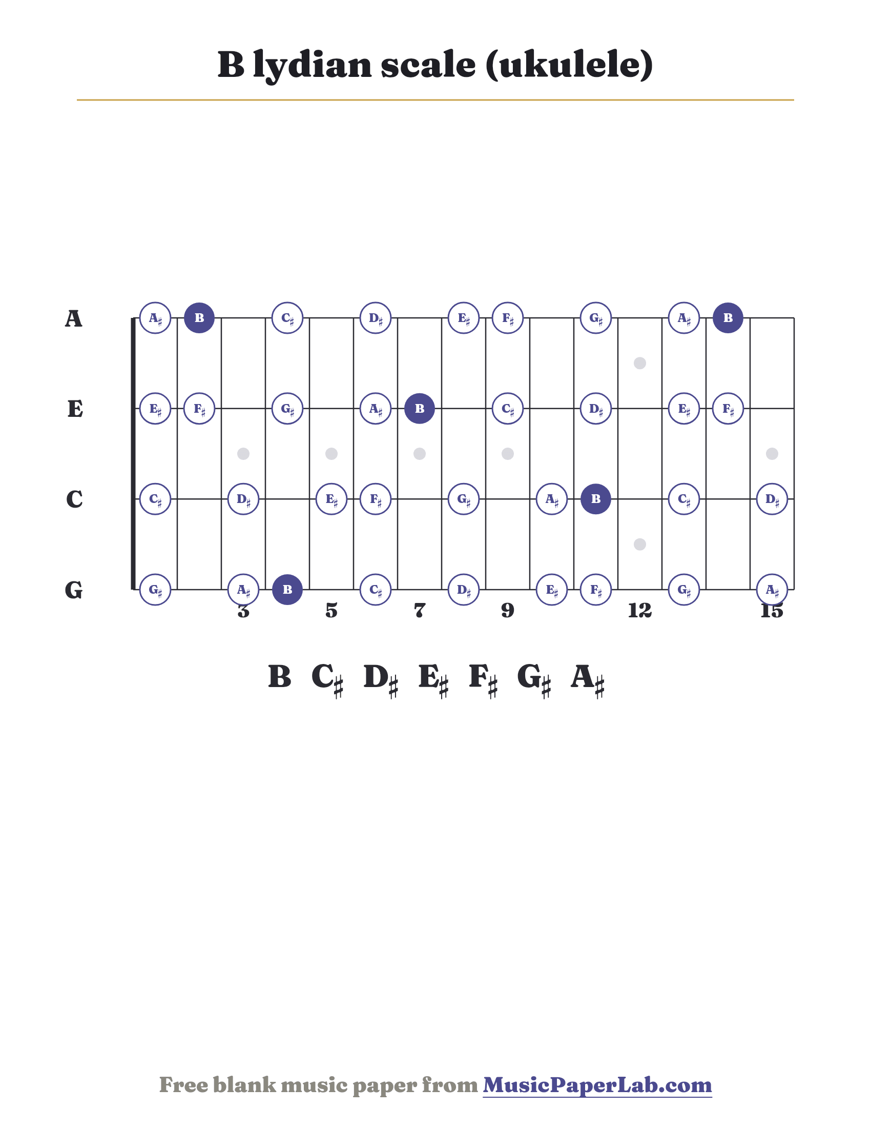 B lydian scale ukulele fretboard diagram showing B – C♯ – D♯ – E♯ – F♯ – G♯ – A♯