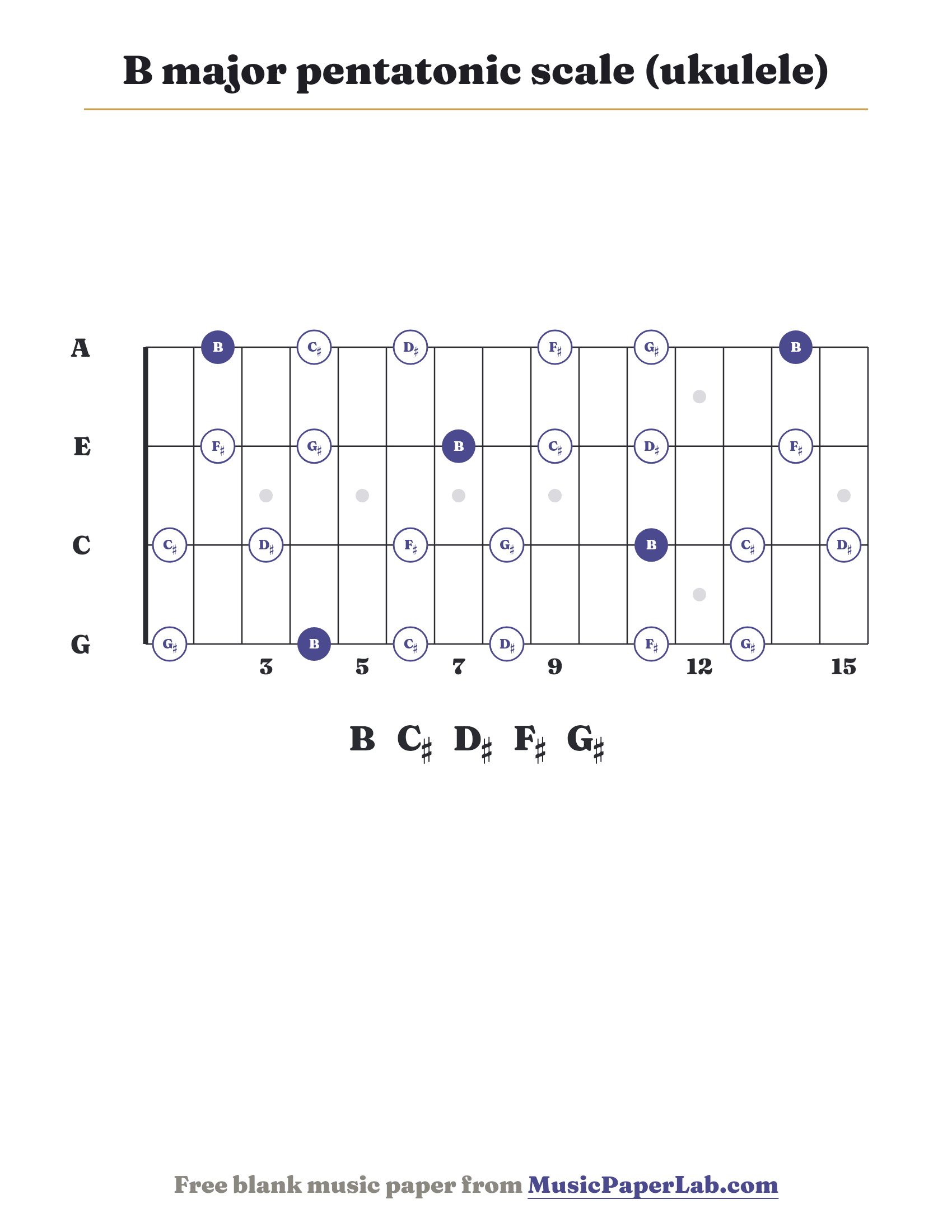 B major pentatonic scale ukulele fretboard diagram showing B – C♯ – D♯ – F♯ – G♯