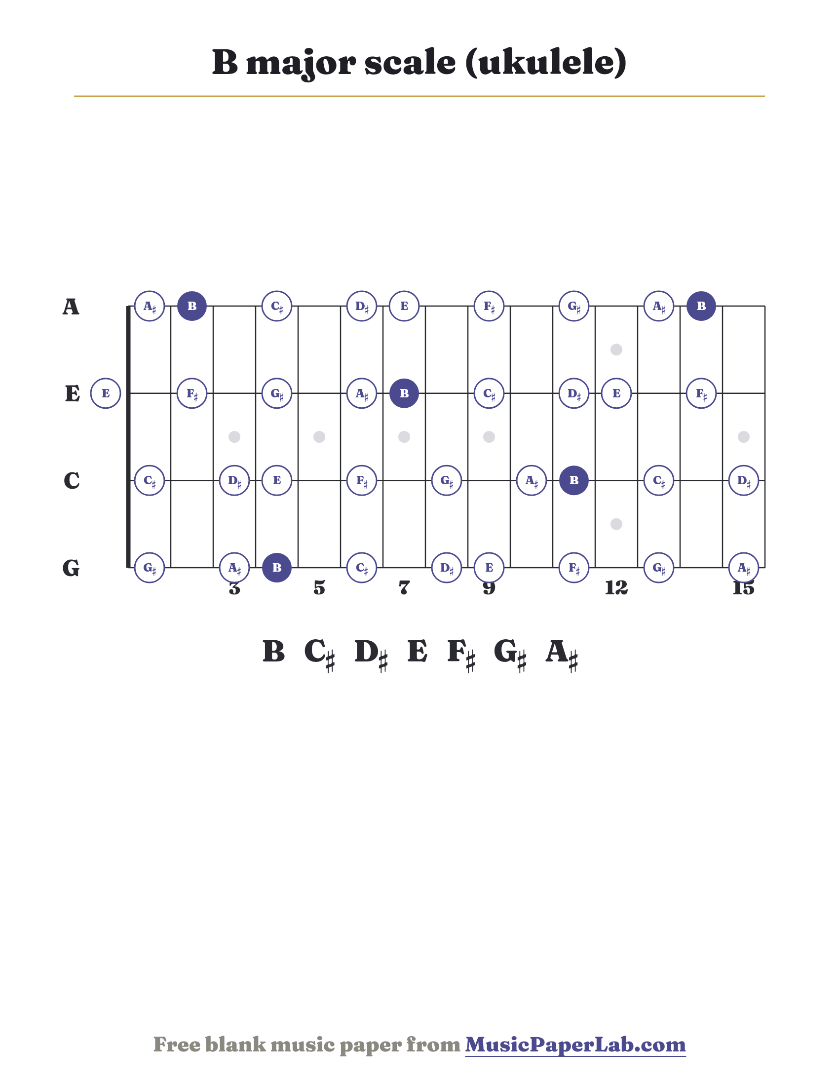 B major scale ukulele fretboard diagram showing B – C♯ – D♯ – E – F♯ – G♯ – A♯