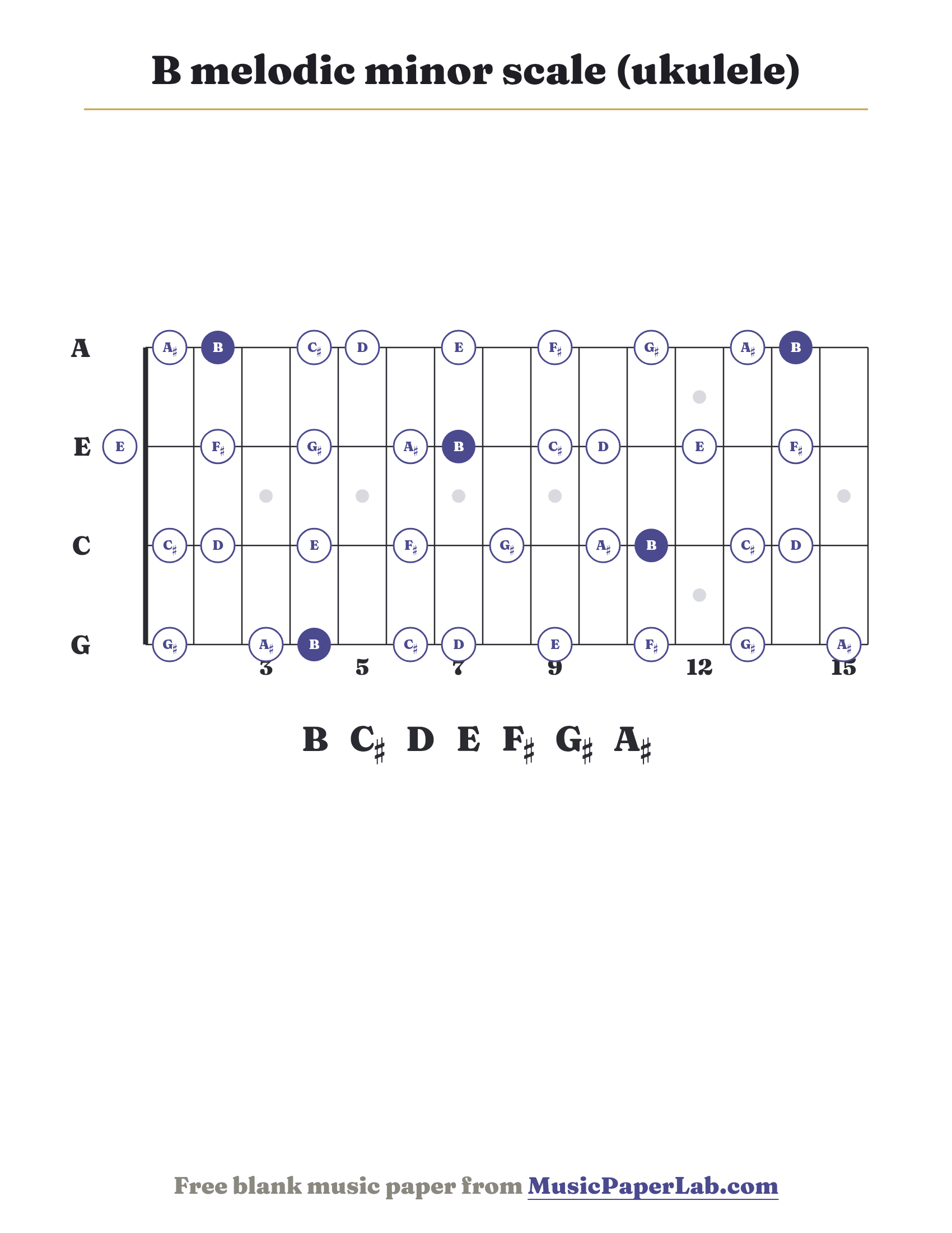 B melodic minor scale ukulele fretboard diagram showing B – C♯ – D – E – F♯ – G♯ – A♯