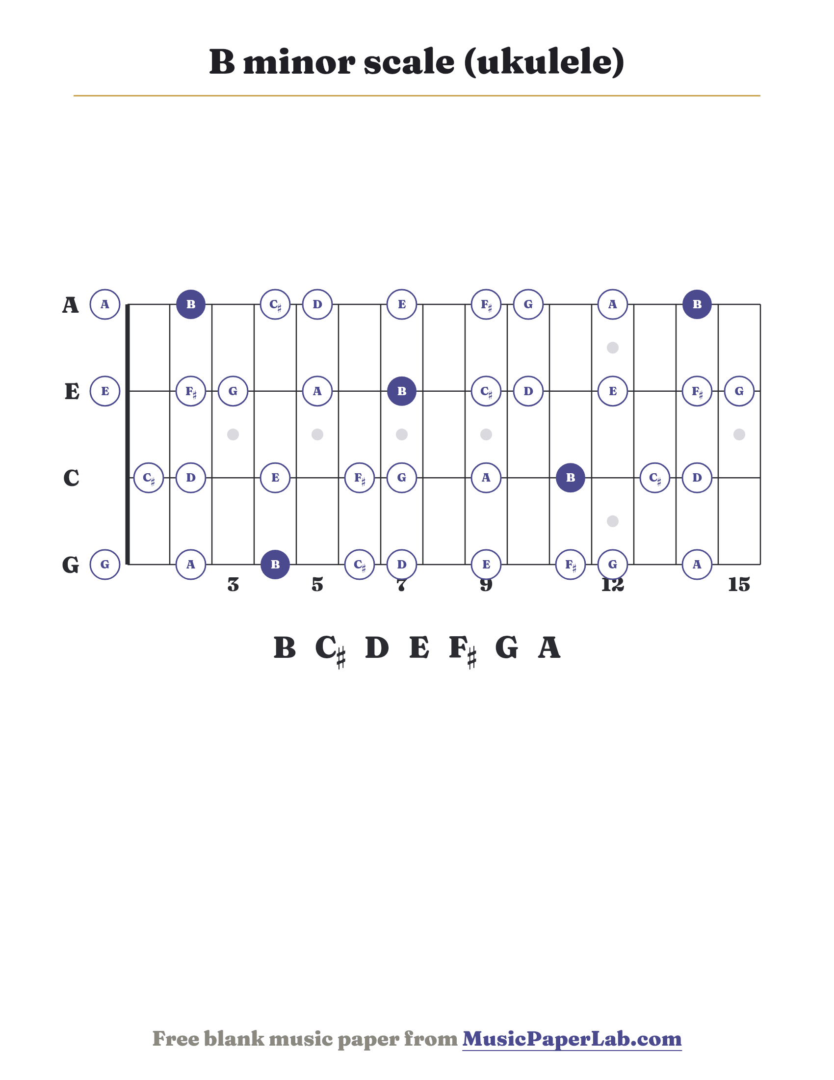 B minor scale ukulele fretboard diagram showing B – C♯ – D – E – F♯ – G – A