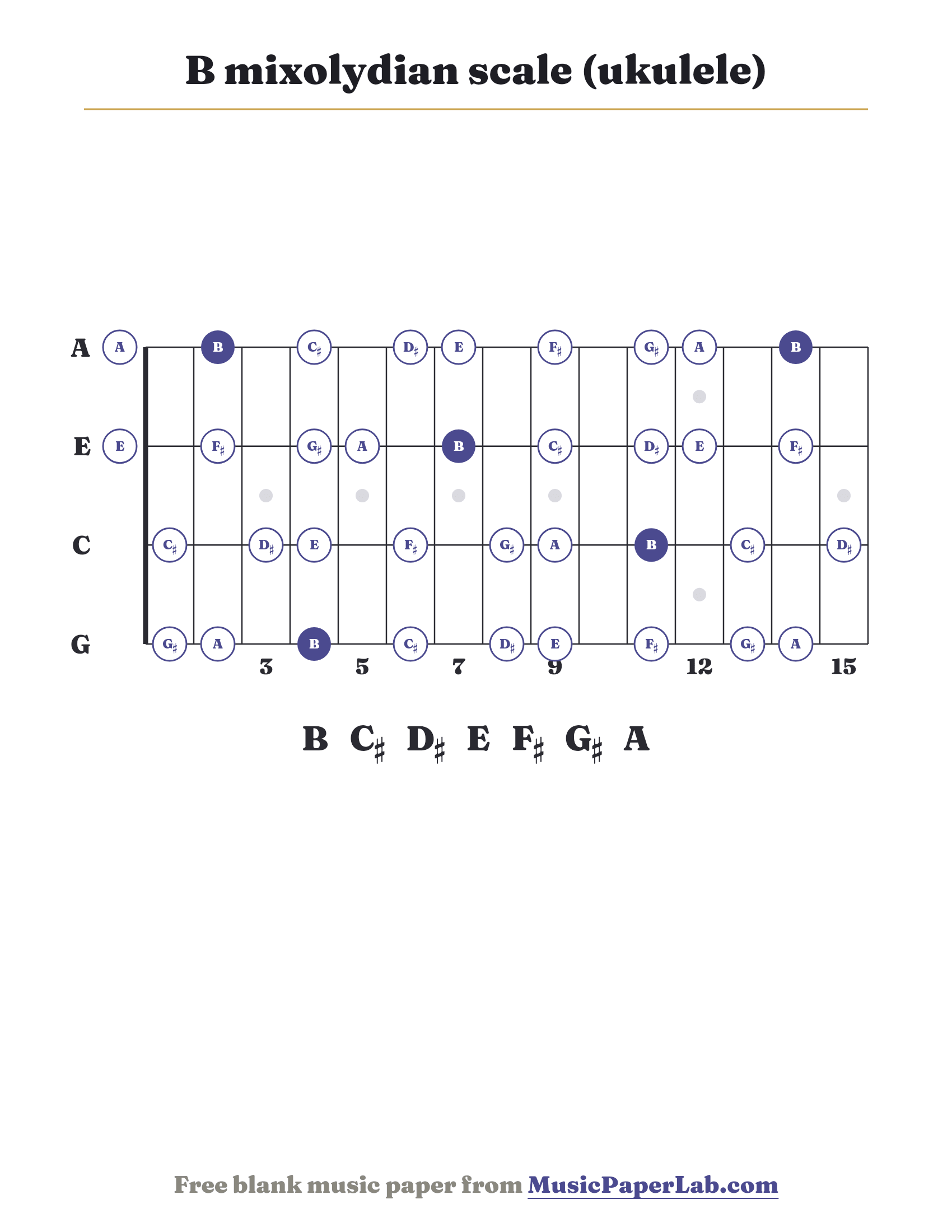 B mixolydian scale ukulele fretboard diagram showing B – C♯ – D♯ – E – F♯ – G♯ – A