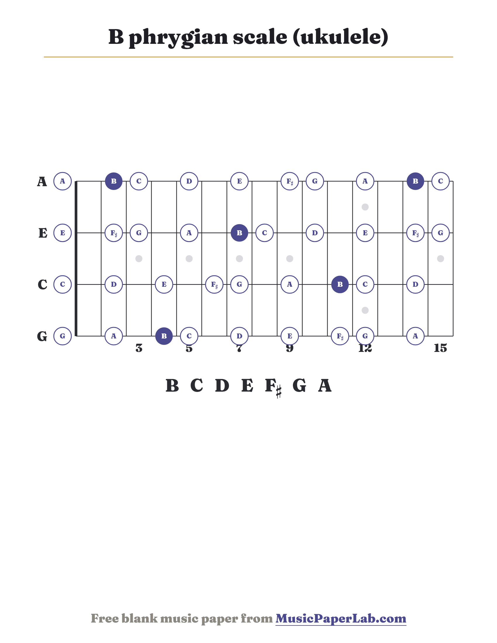 B phrygian scale ukulele fretboard diagram showing B – C – D – E – F♯ – G – A