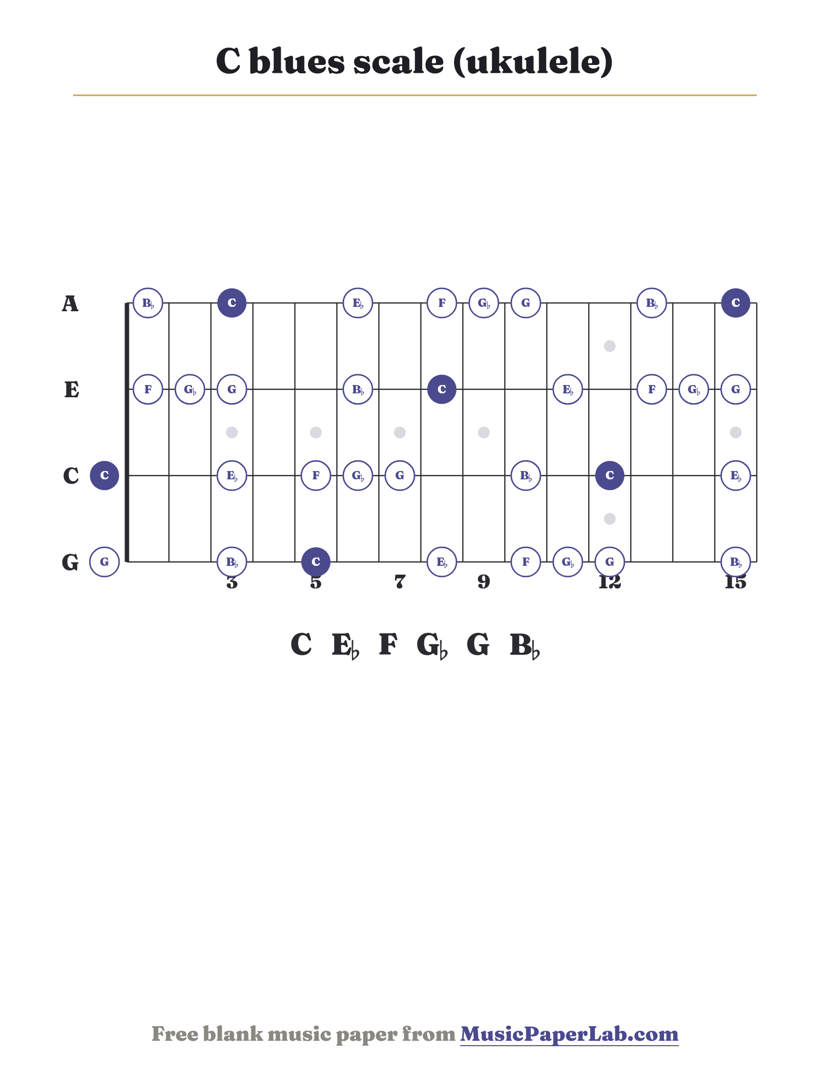 C blues scale ukulele fretboard diagram showing C – E♭ – F – G♭ – G – B♭
