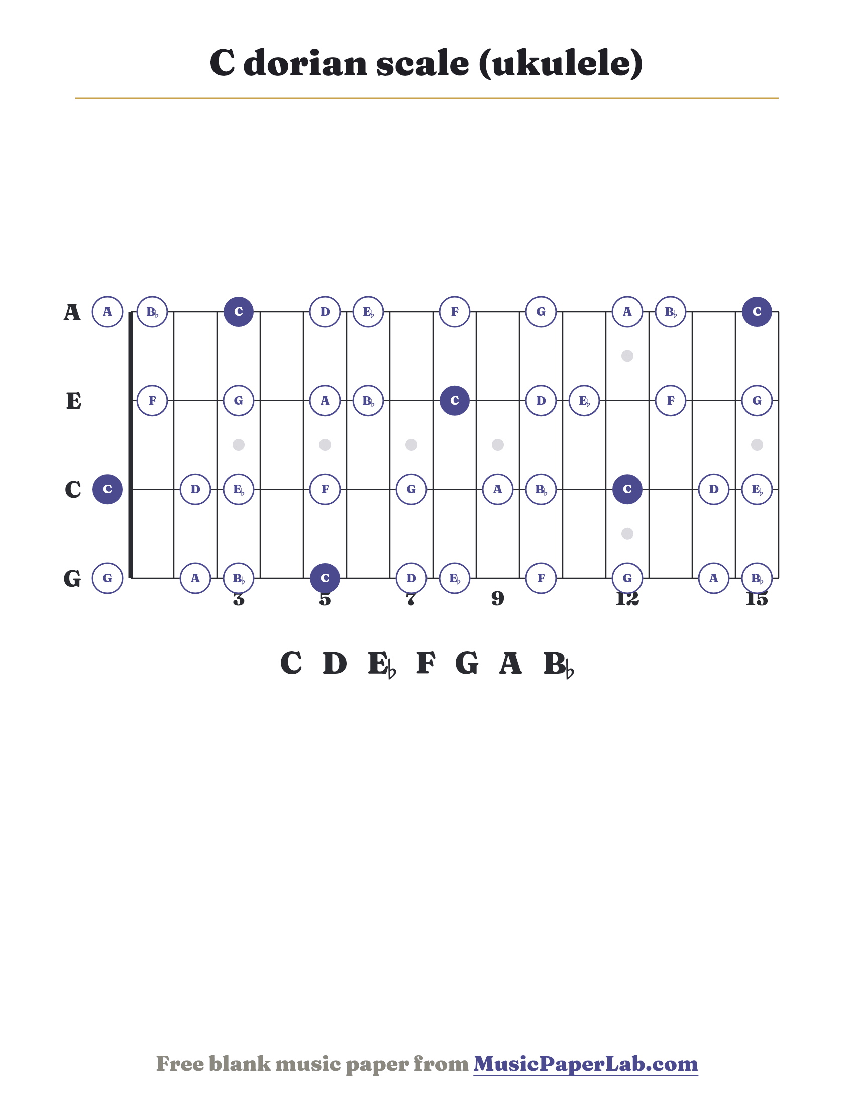 C dorian scale ukulele fretboard diagram showing C – D – E♭ – F – G – A – B♭