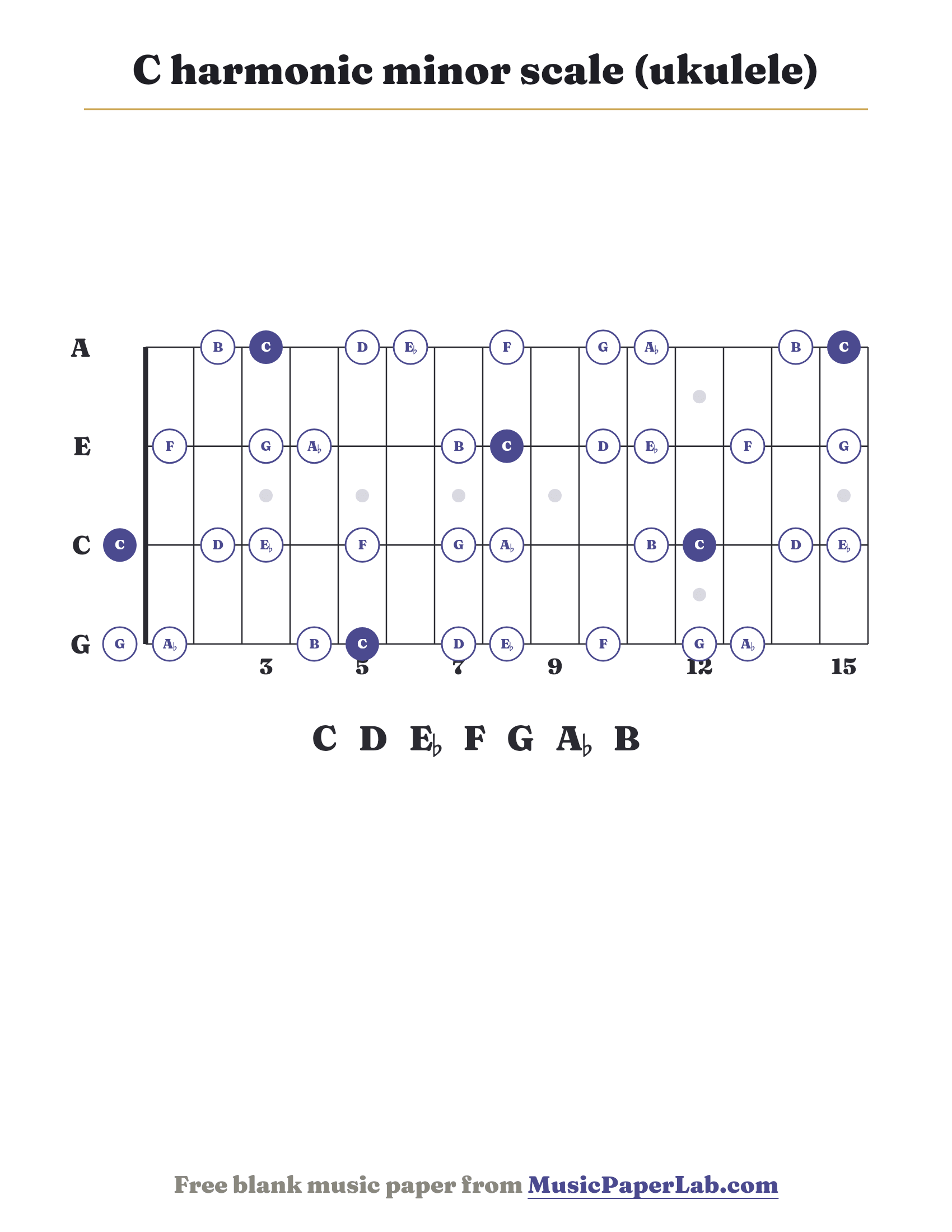 C harmonic minor scale ukulele fretboard diagram showing C – D – E♭ – F – G – A♭ – B
