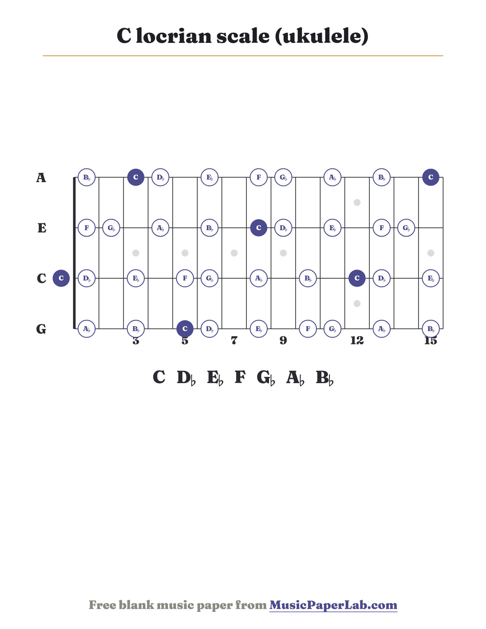 C locrian scale ukulele fretboard diagram showing C – D♭ – E♭ – F – G♭ – A♭ – B♭