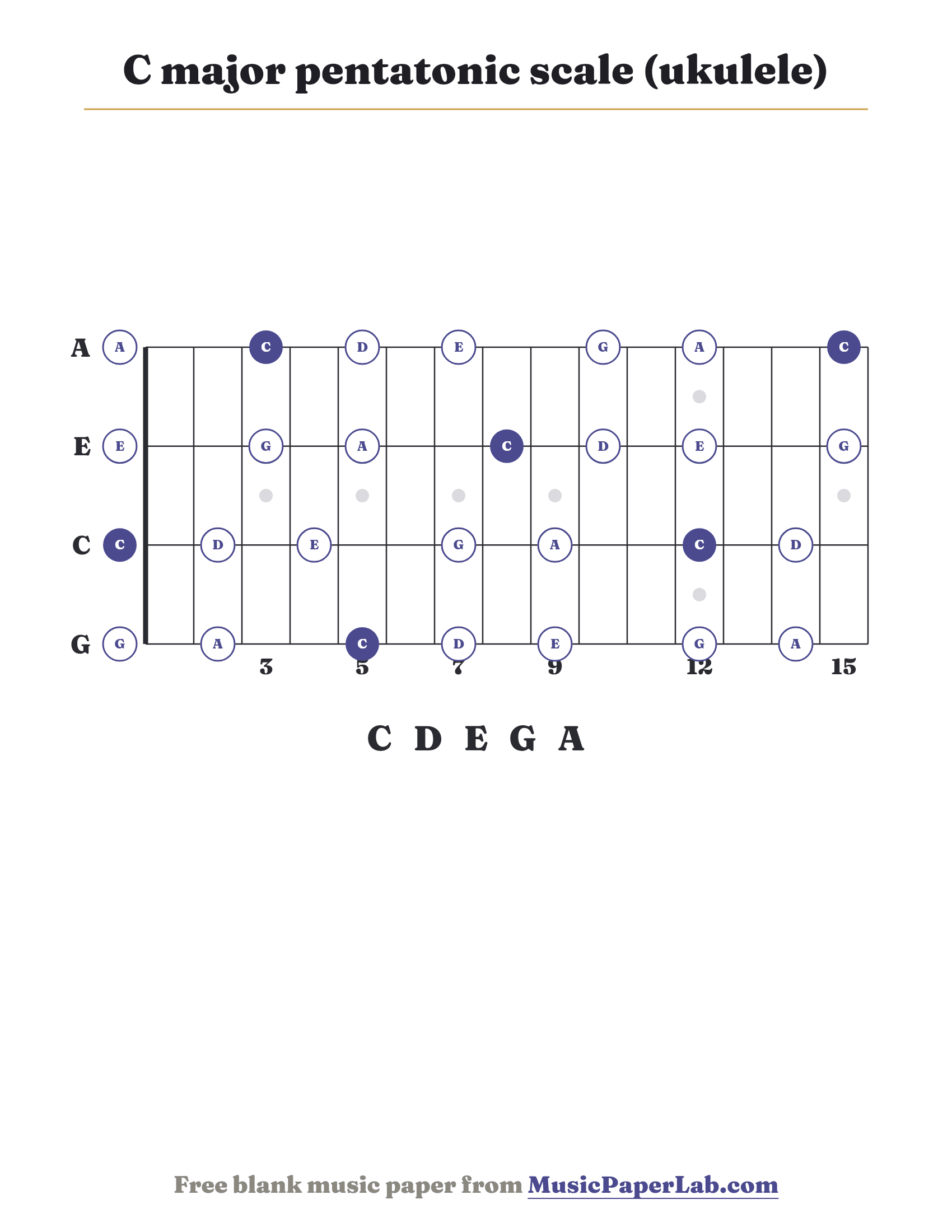 C major pentatonic scale ukulele fretboard diagram showing C – D – E – G – A