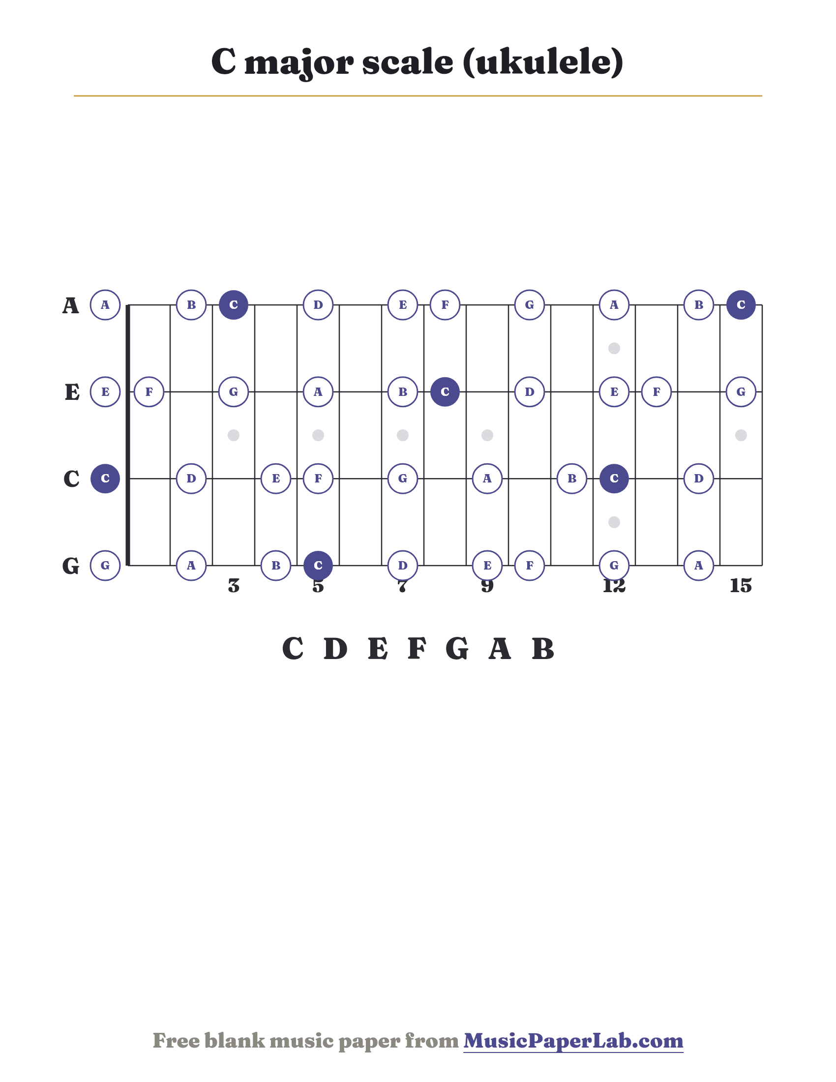 C major scale ukulele fretboard diagram showing C – D – E – F – G – A – B
