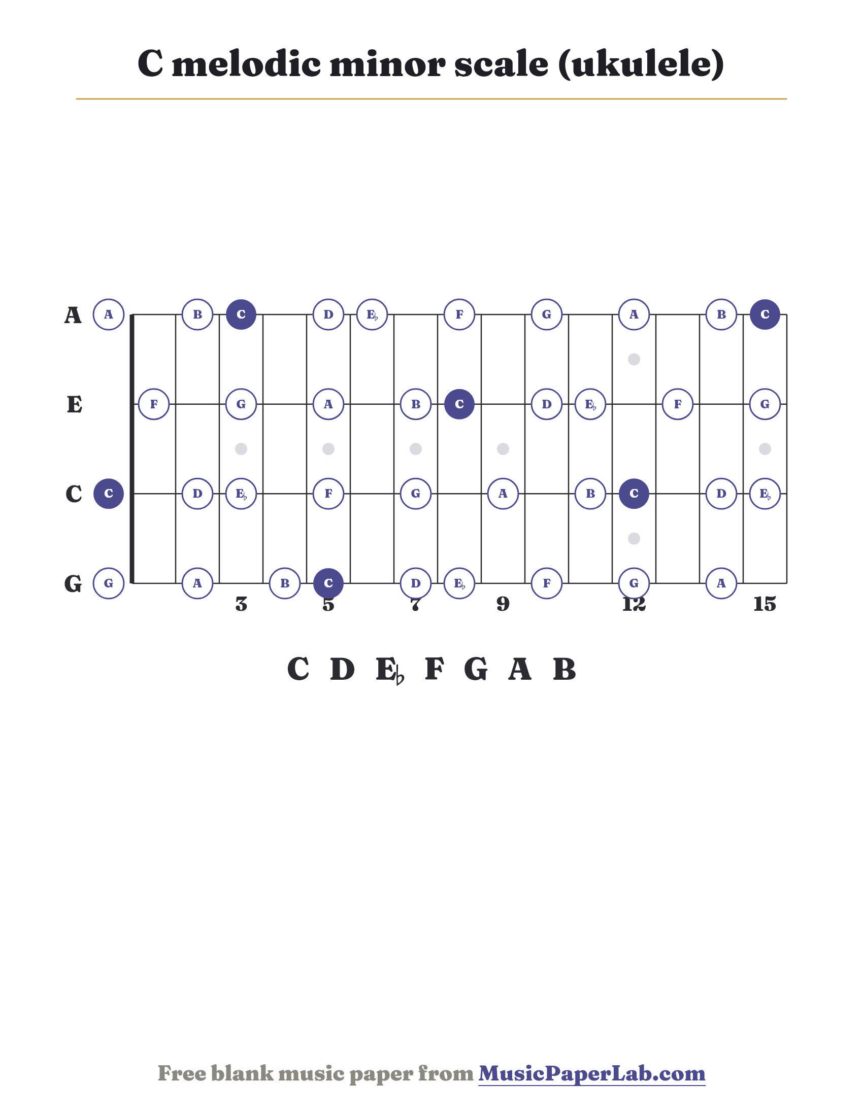 C melodic minor scale ukulele fretboard diagram showing C – D – E♭ – F – G – A – B