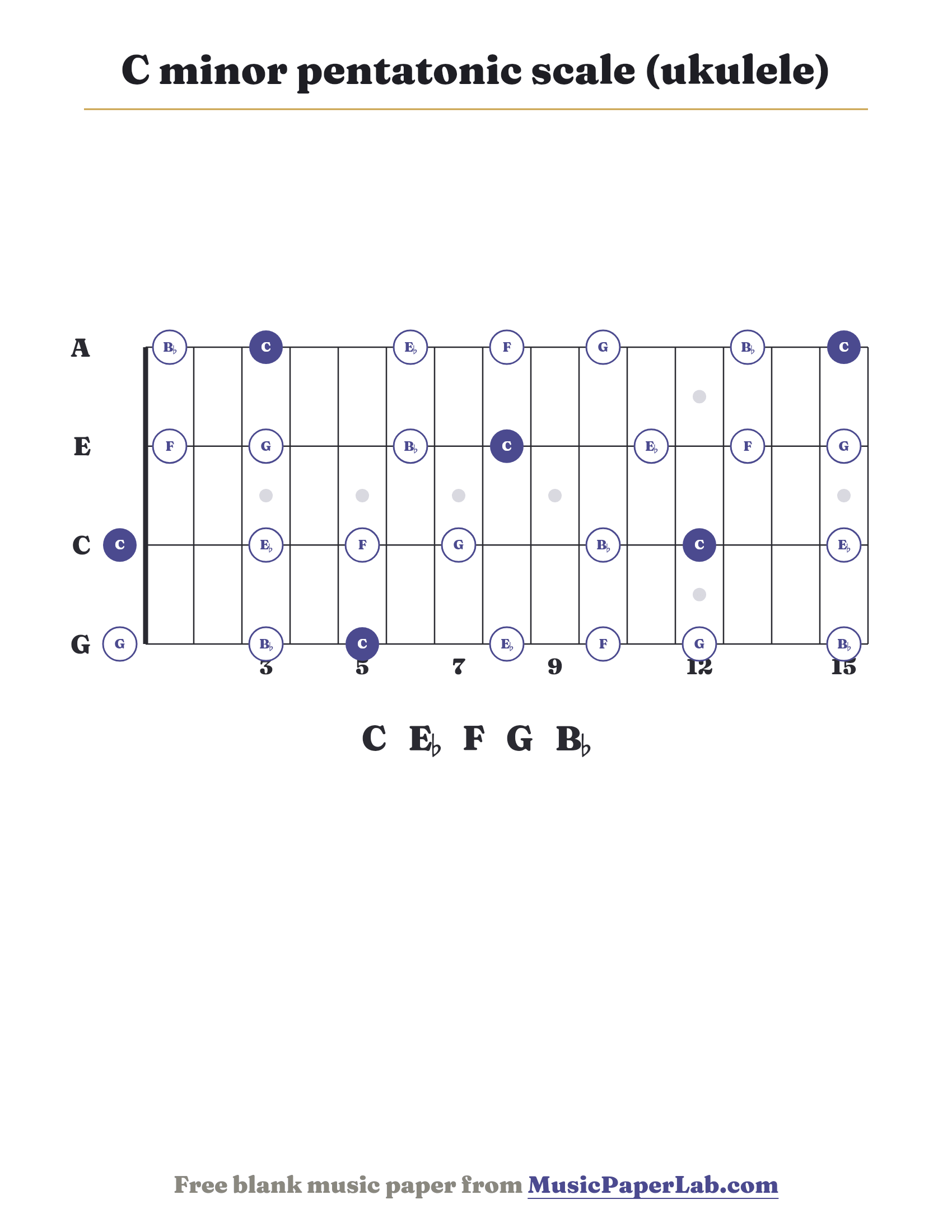 C minor pentatonic scale ukulele fretboard diagram showing C – E♭ – F – G – B♭