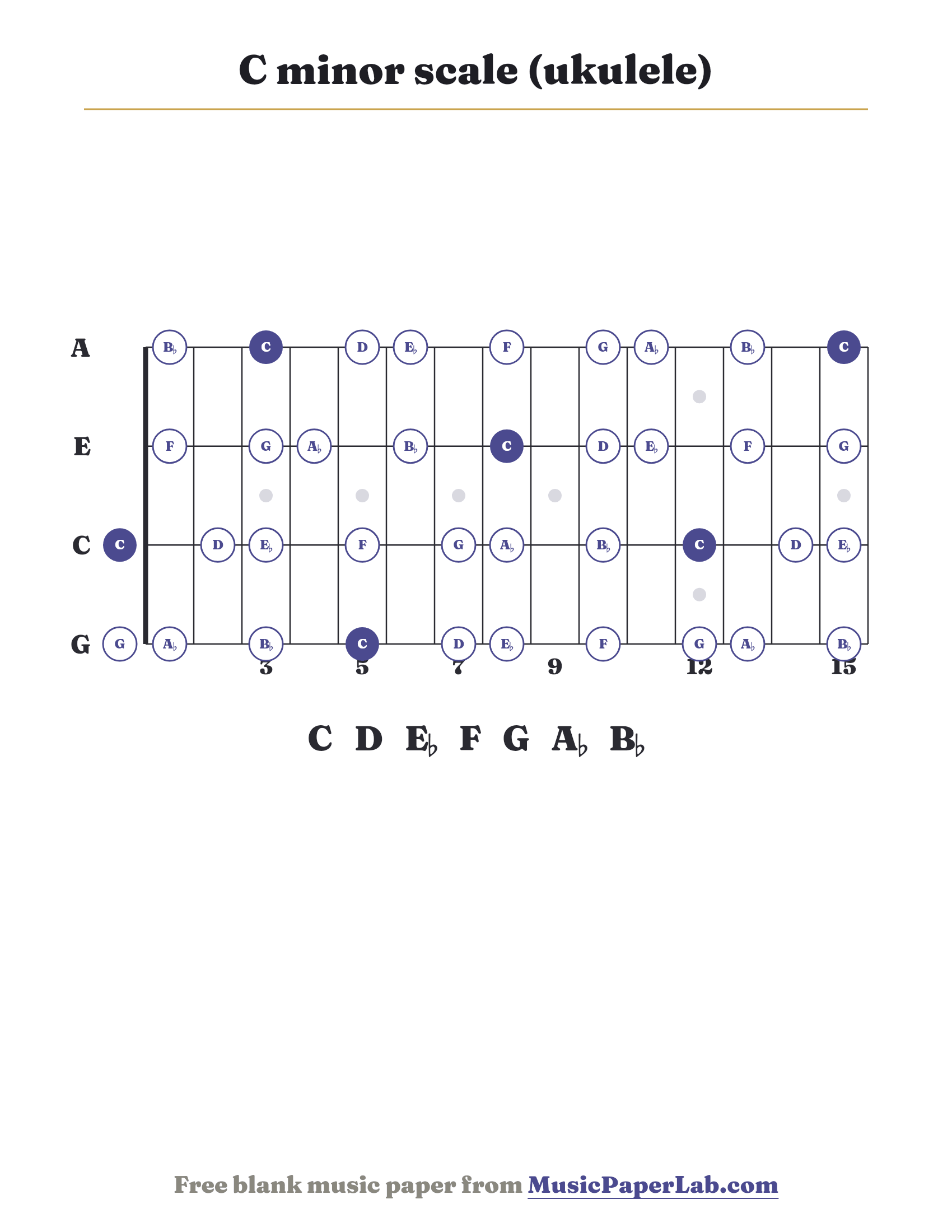 C minor scale ukulele fretboard diagram showing C – D – E♭ – F – G – A♭ – B♭
